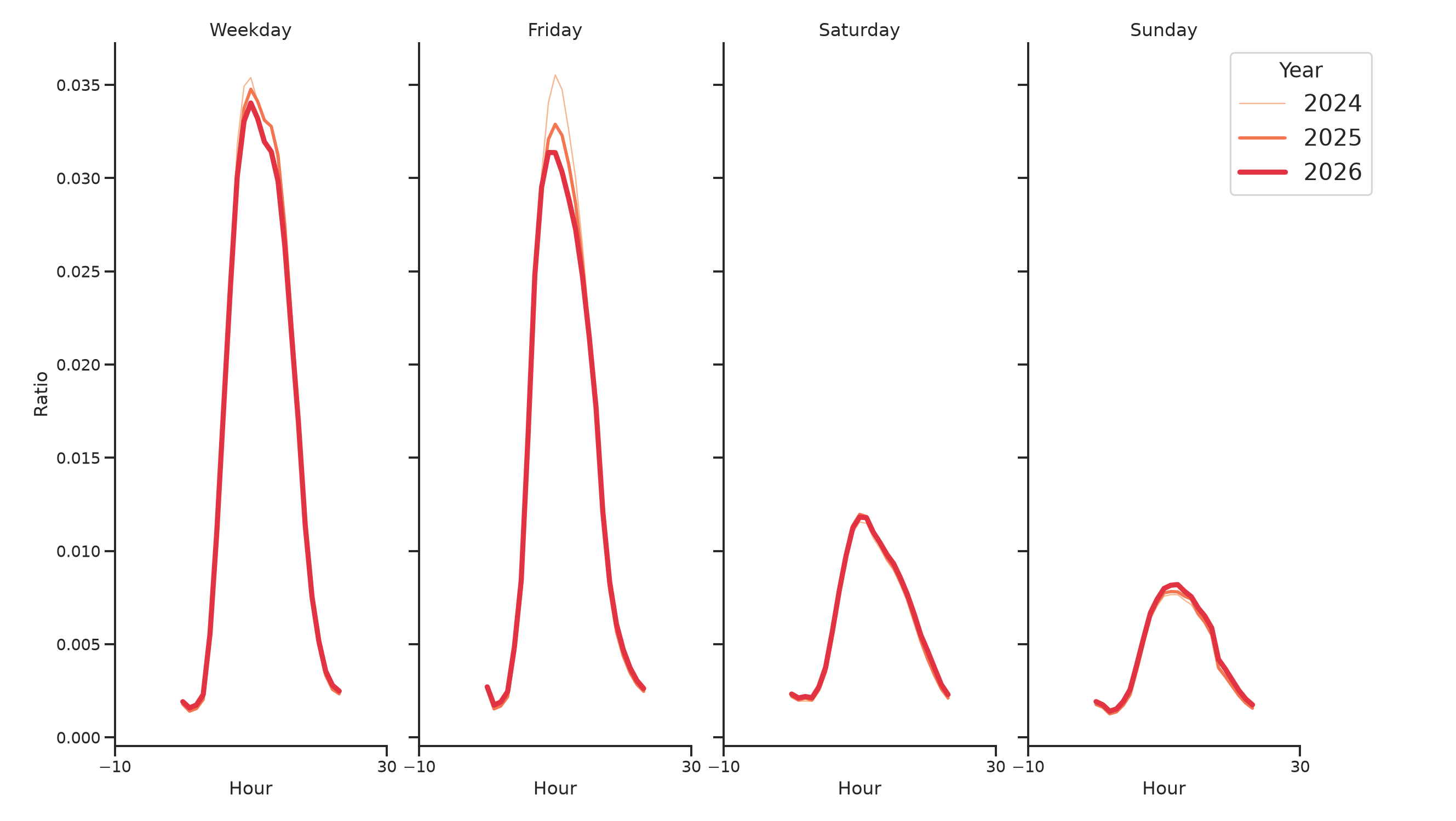 Medical Offices - Women's Health Day of Week and Hour of Day Profiles