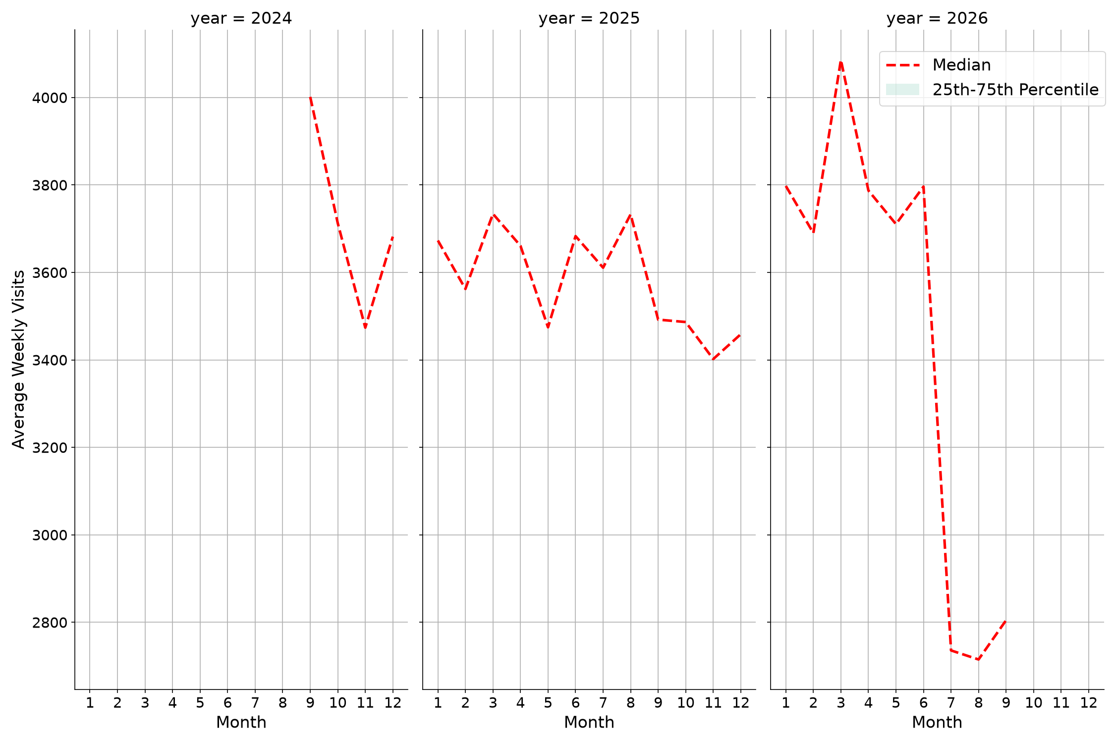 Office Buildings Weekly visits, measured vs. first party data\labeltrends