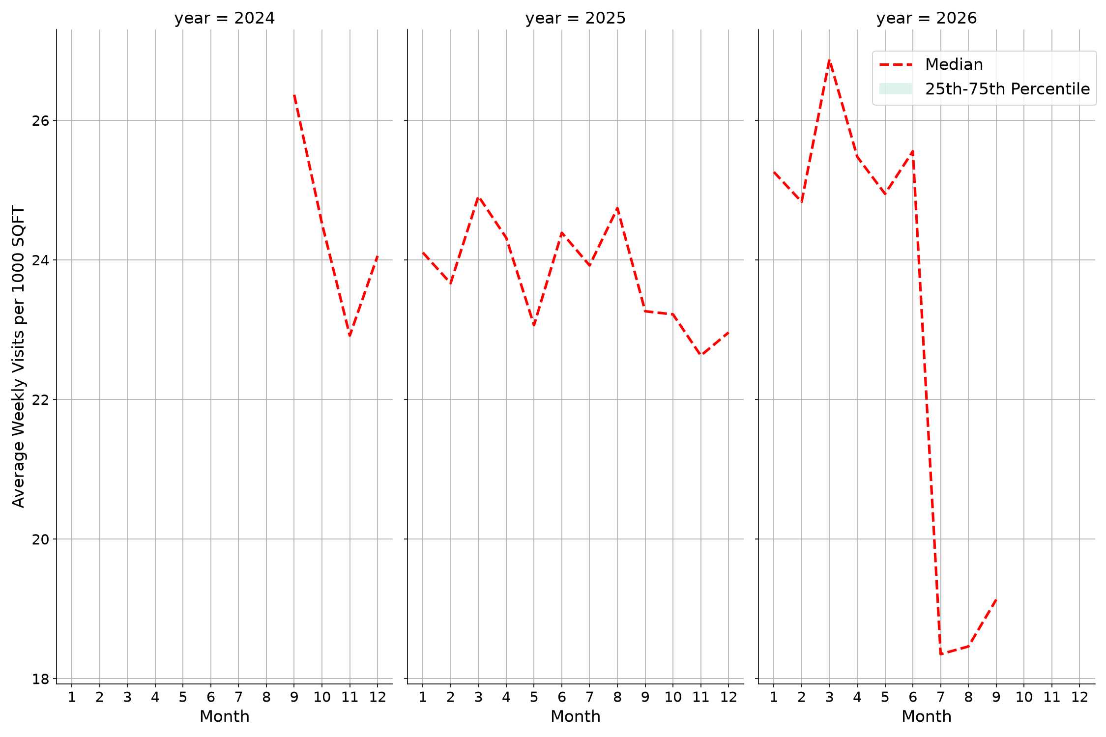 Office Buildings Standalone Weekly Visits per 1000 SQFT, measured vs. first party data