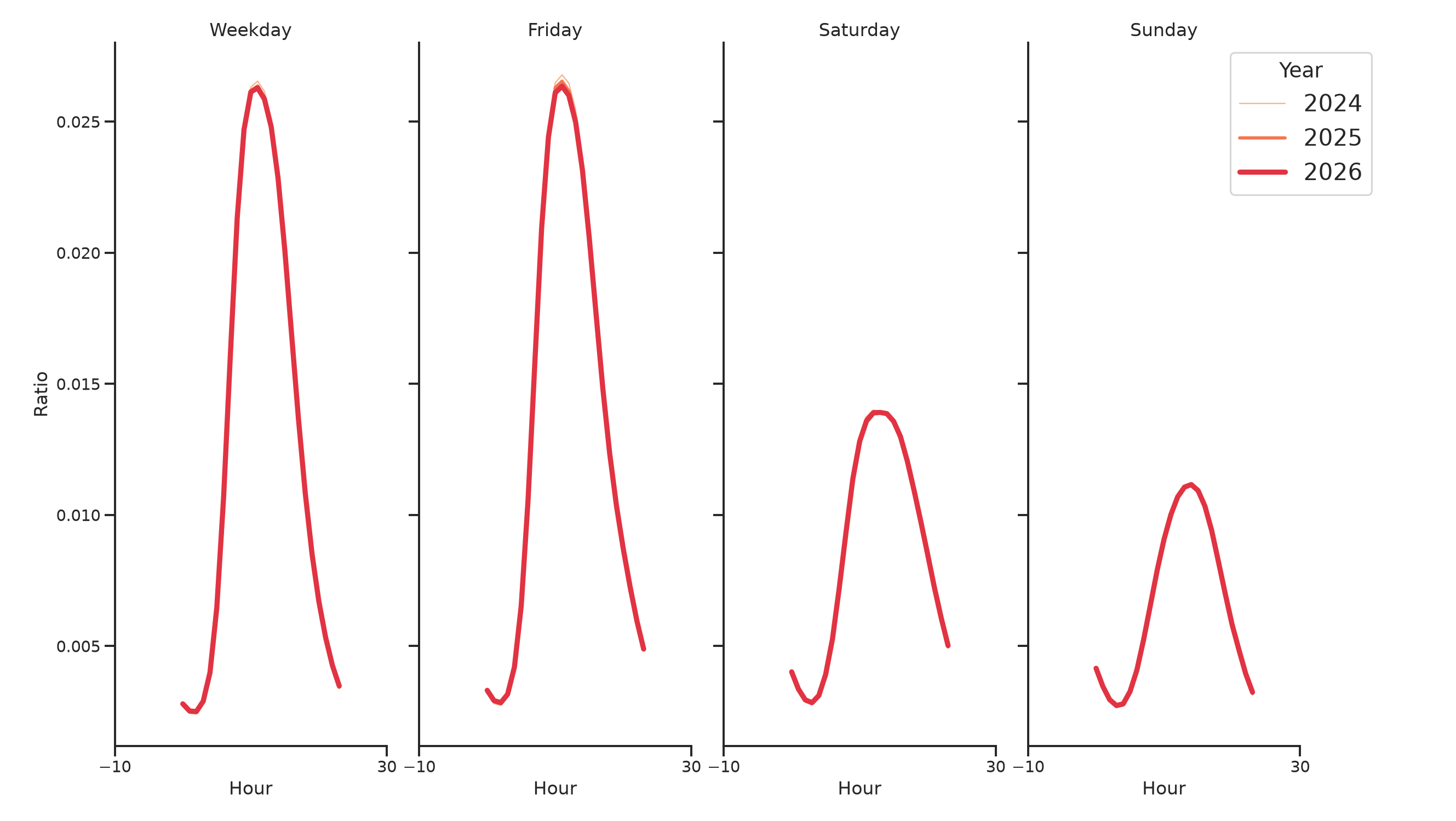 Office Buildings Day of Week and Hour of Day Profiles