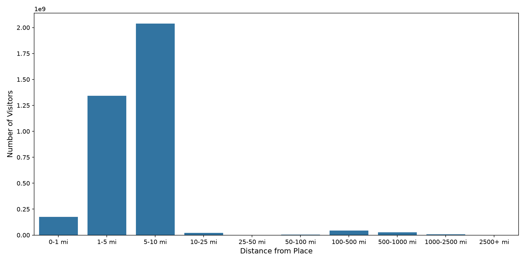 Office Buildings Device home to place distance weighted device visits