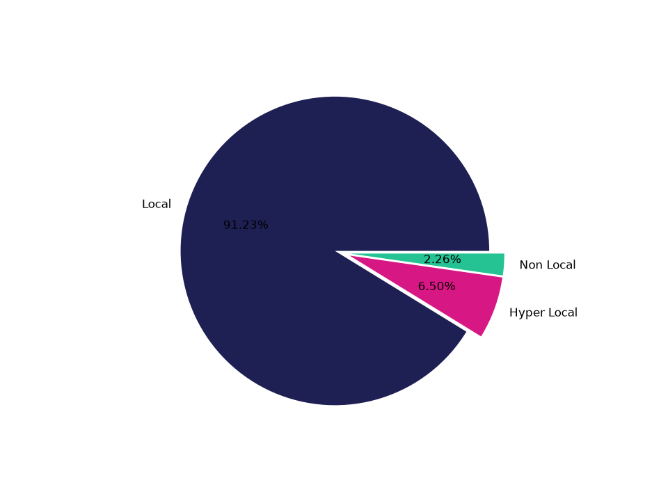 Office Buildings Tradeareas visits distribution 