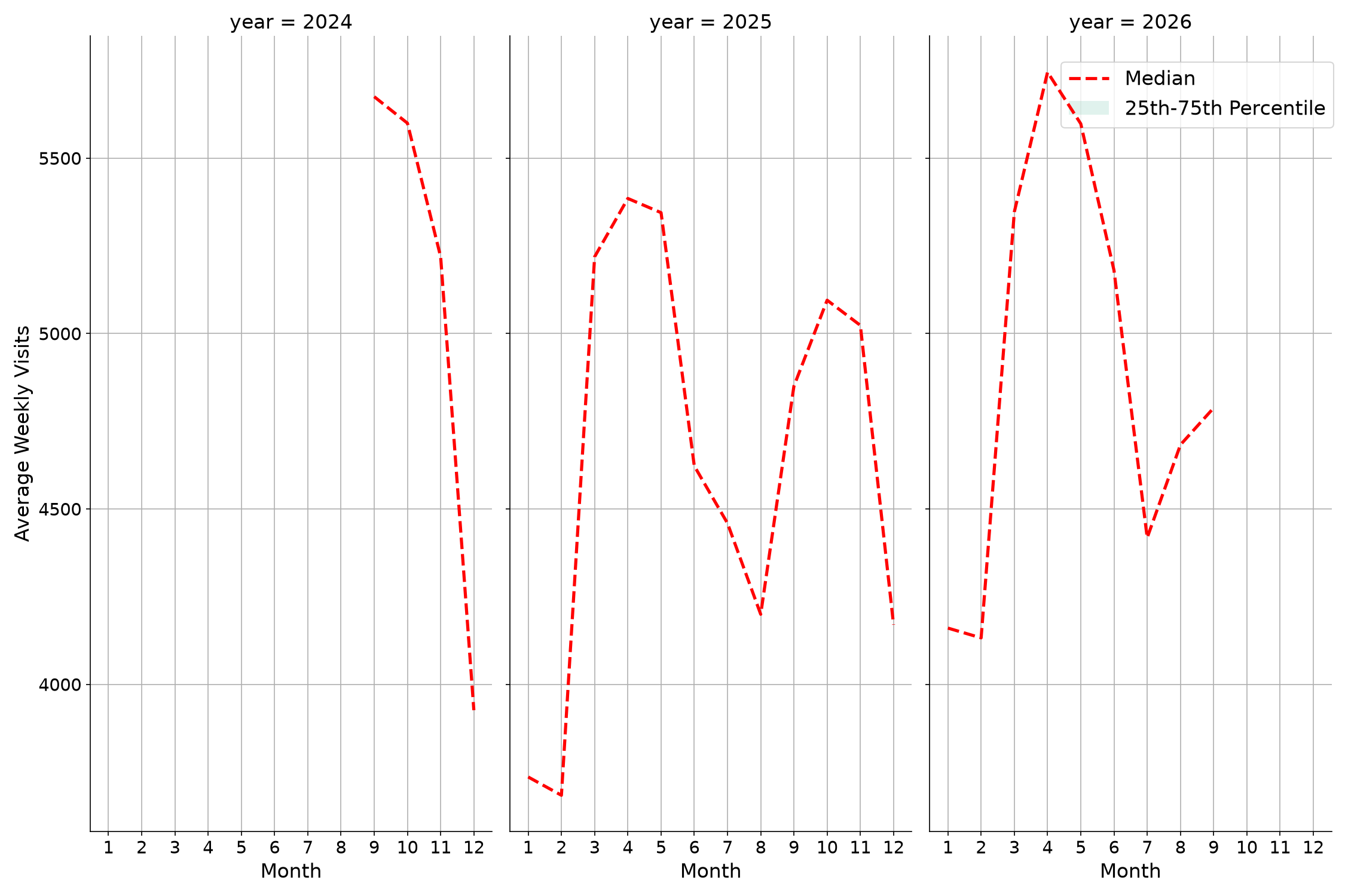 Outdoor Rec Centers Weekly visits, measured vs. first party data\labeltrends