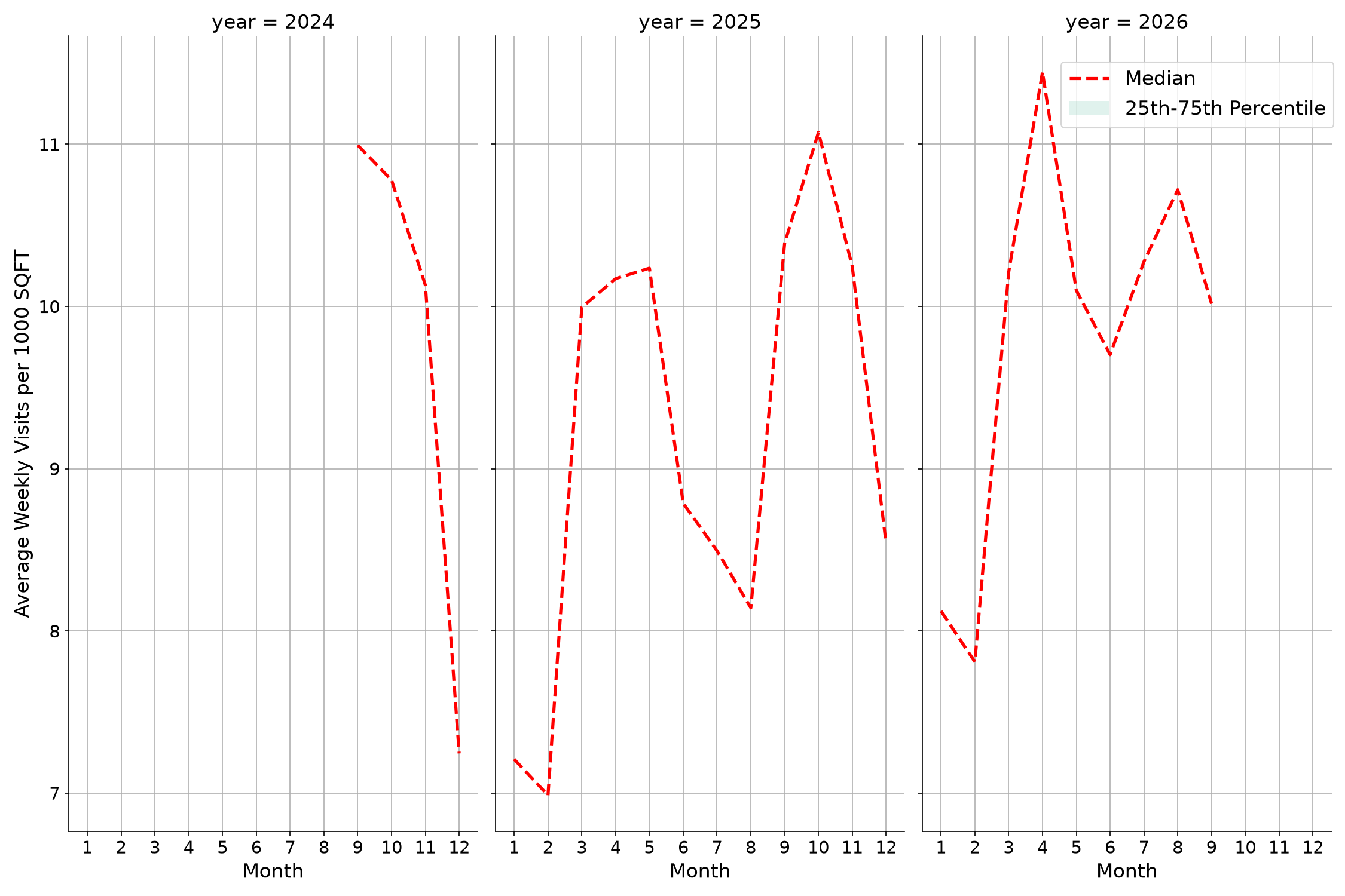 Outdoor Rec Centers Standalone Weekly Visits per 1000 SQFT, measured vs. first party data