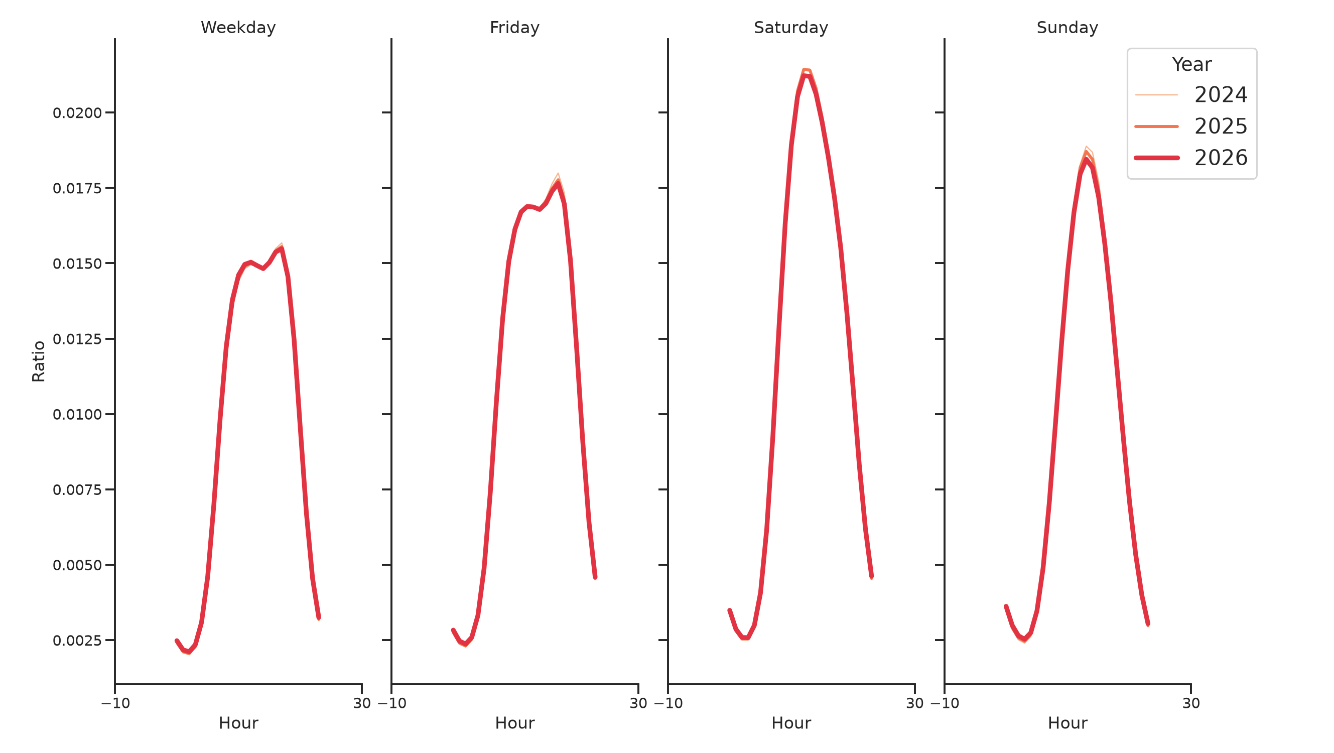 Outdoor Rec Centers Day of Week and Hour of Day Profiles