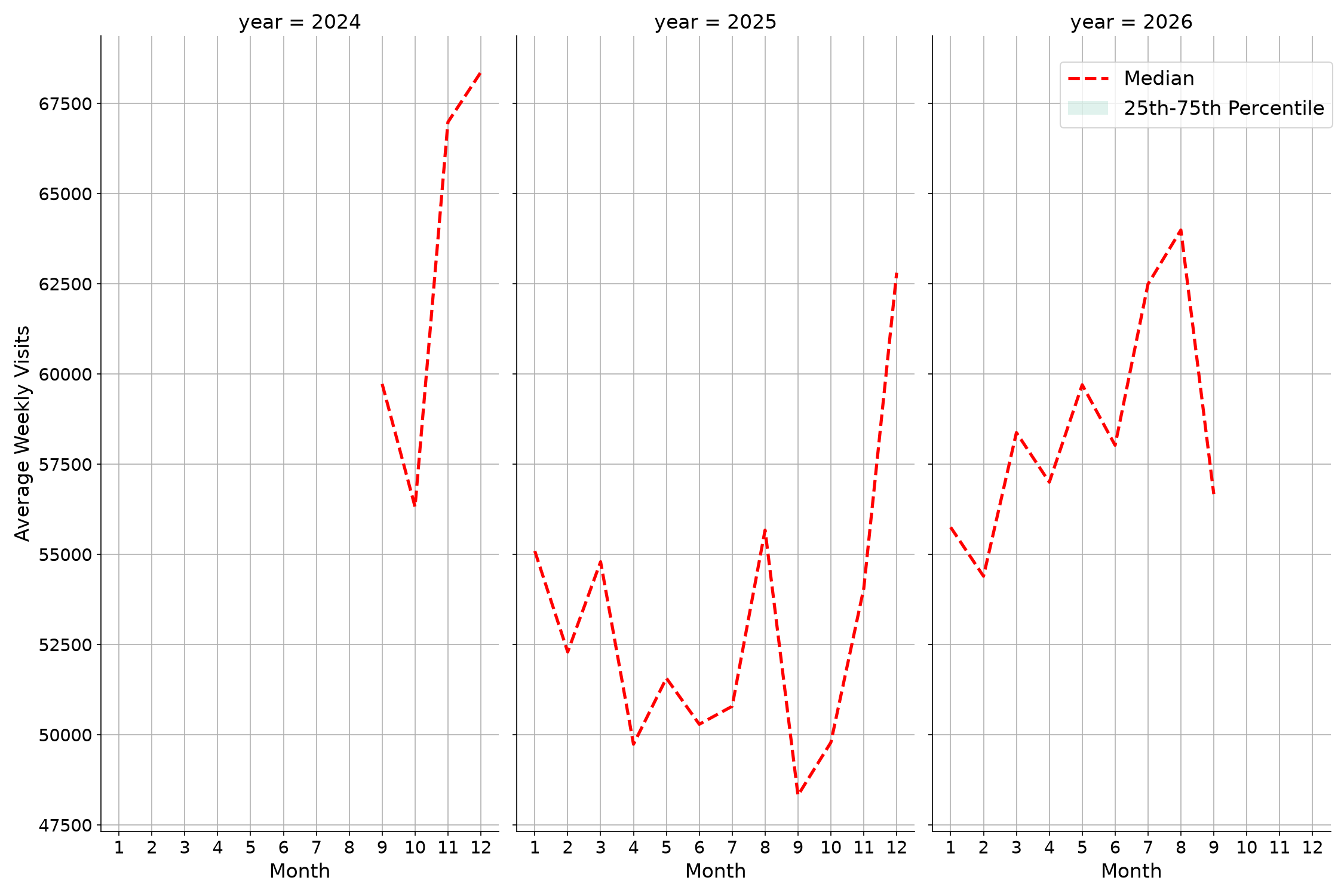 Outlet Malls Weekly visits, measured vs. first party data\labeltrends