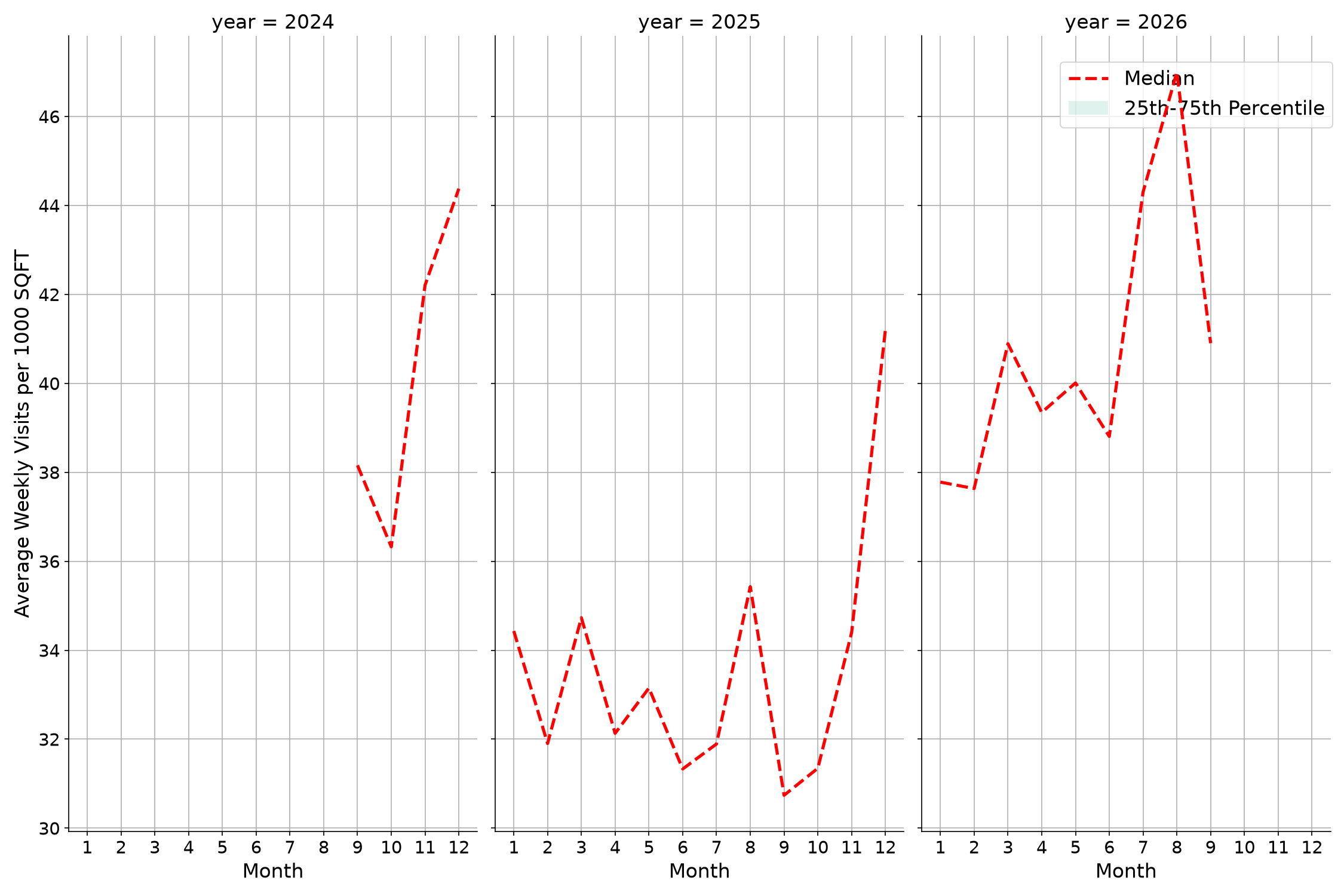 Outlet Malls Standalone Weekly Visits per 1000 SQFT, measured vs. first party data