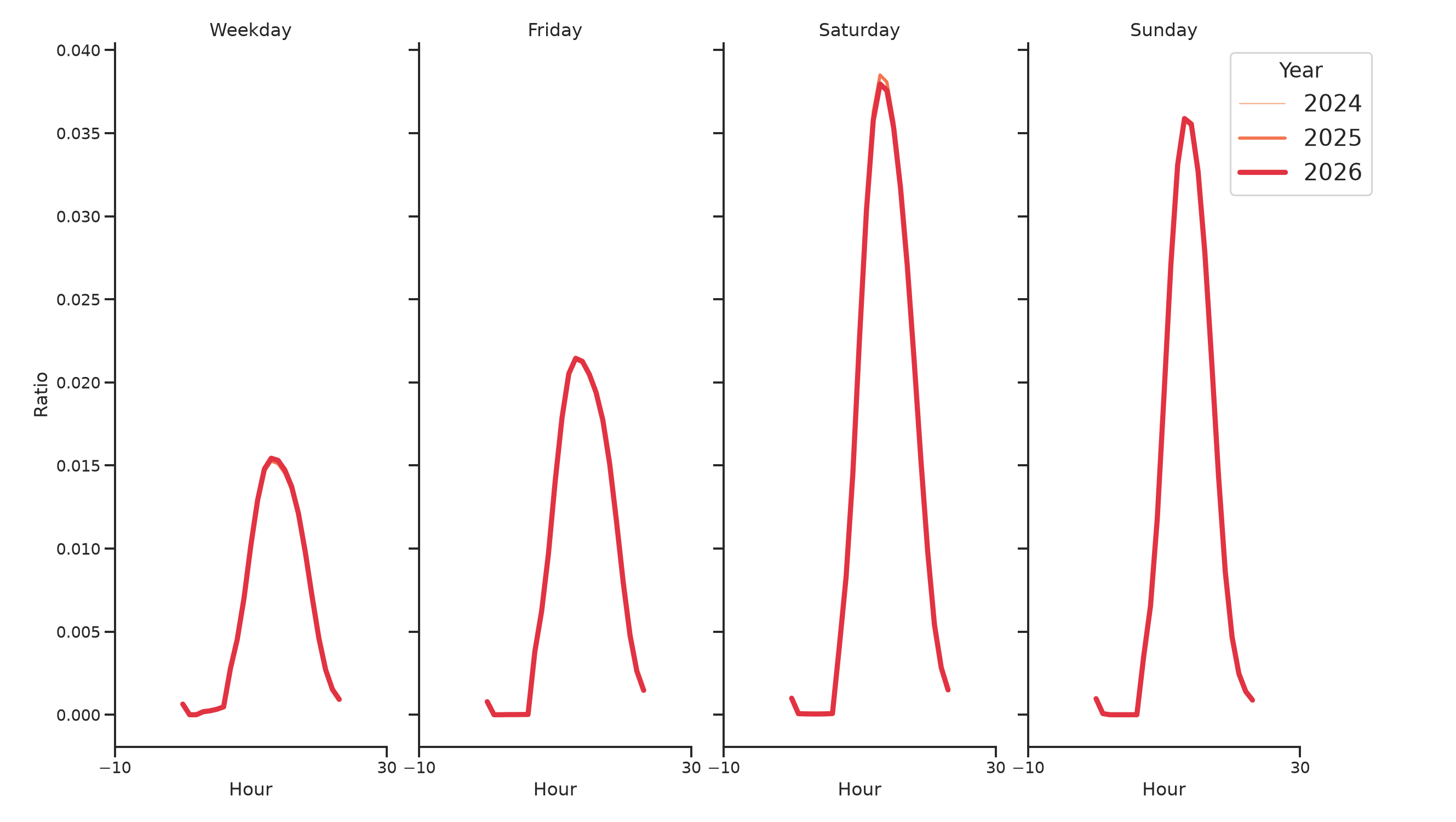 Outlet Malls Day of Week and Hour of Day Profiles