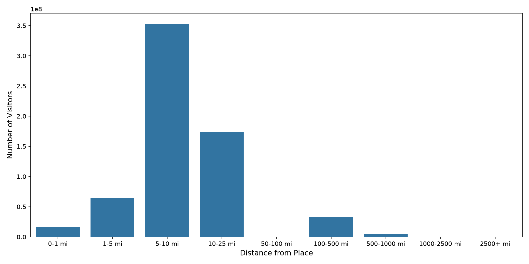 Outlet Malls Device home to place distance weighted device visits