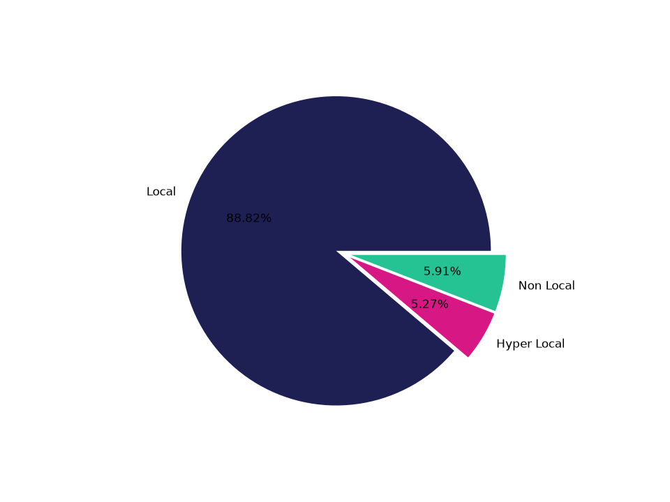 Outlet Malls Tradeareas visits distribution 