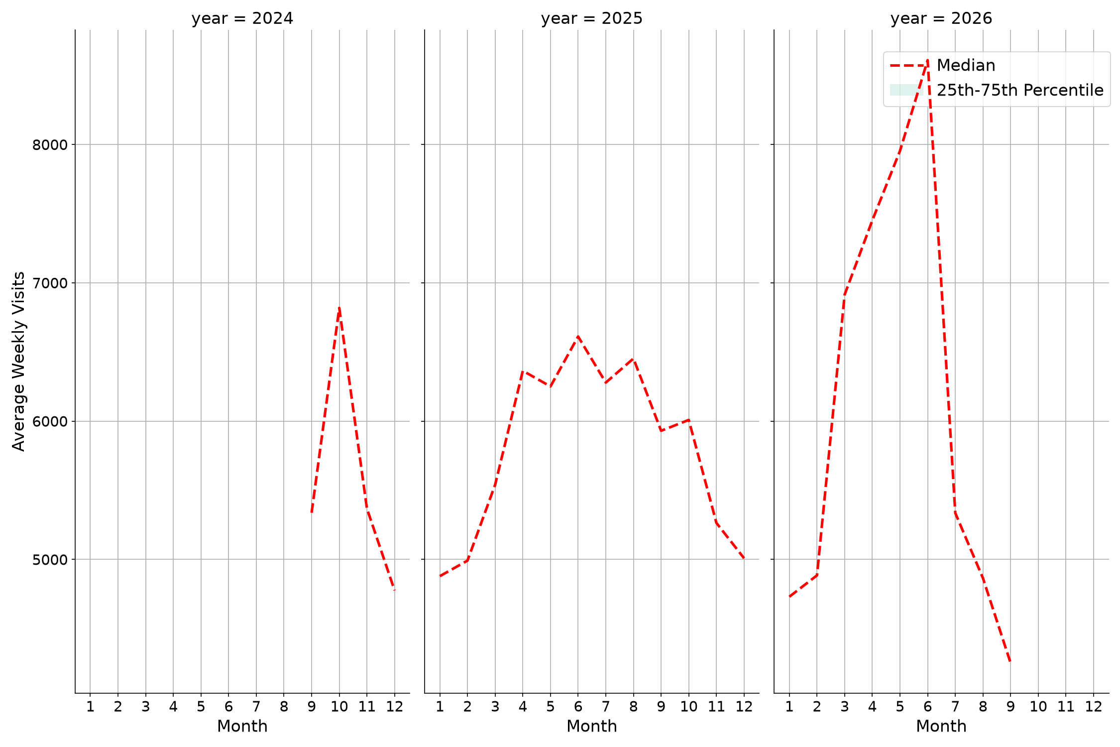 Parks Weekly visits, measured vs. first party data\labeltrends