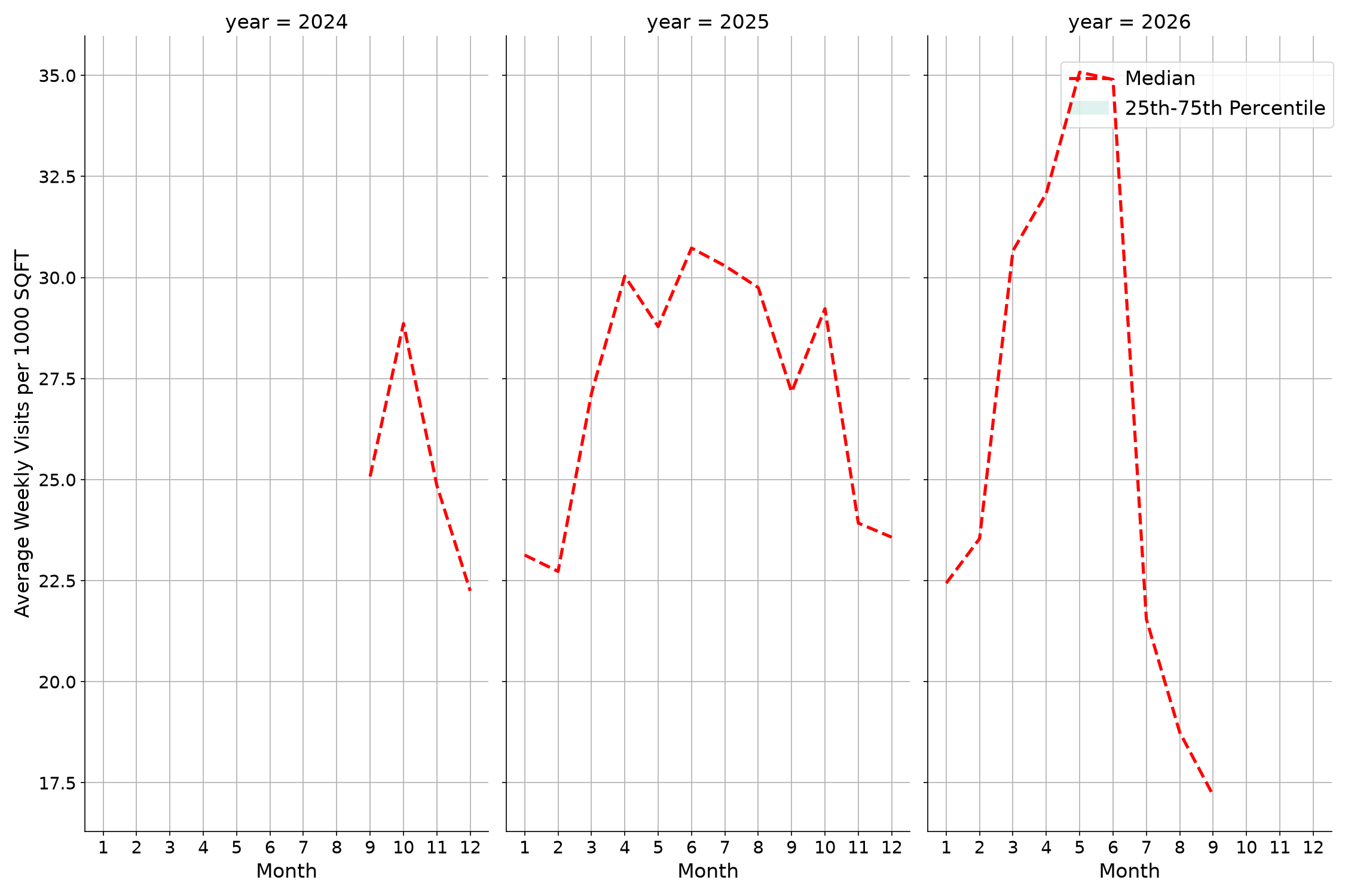 Parks Standalone Weekly Visits per 1000 SQFT, measured vs. first party data