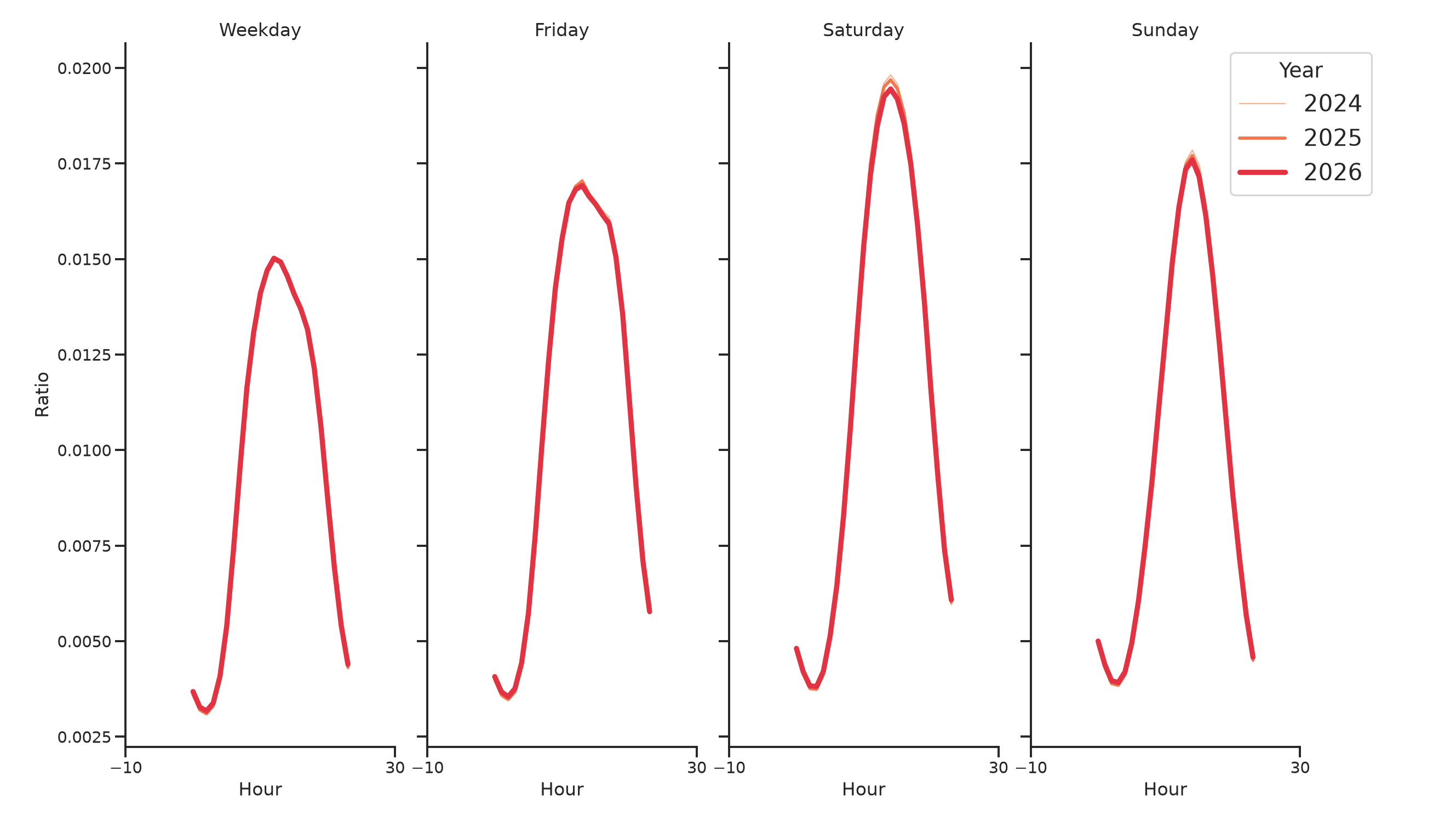 Parks Day of Week and Hour of Day Profiles