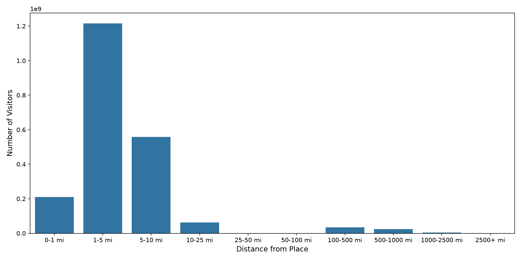 Parks Device home to place distance weighted device visits