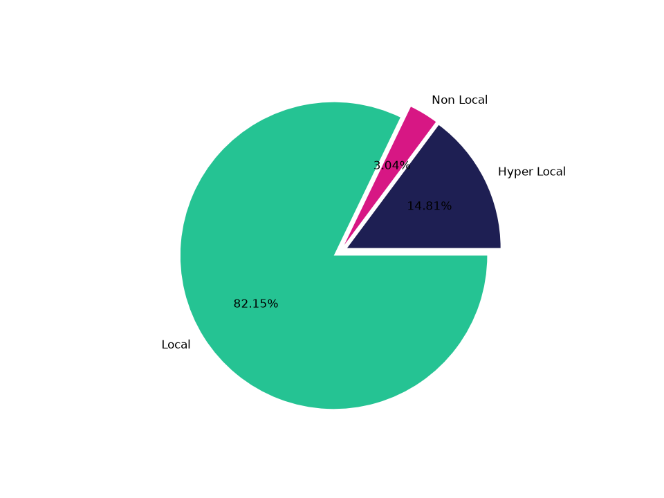 Parks Tradeareas visits distribution 