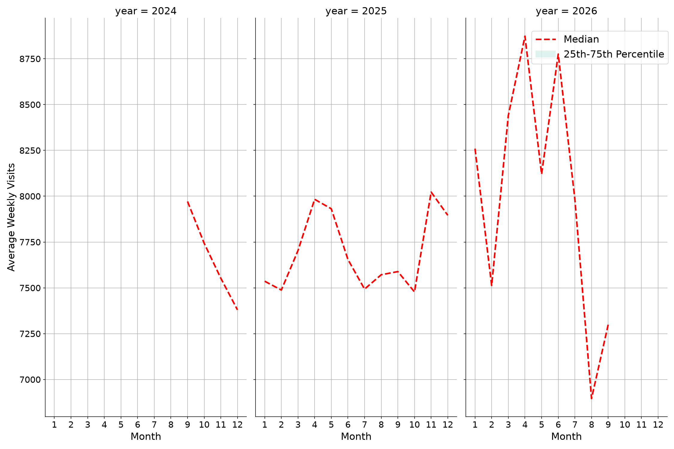 Parking Structures Weekly visits, measured vs. first party data\labeltrends