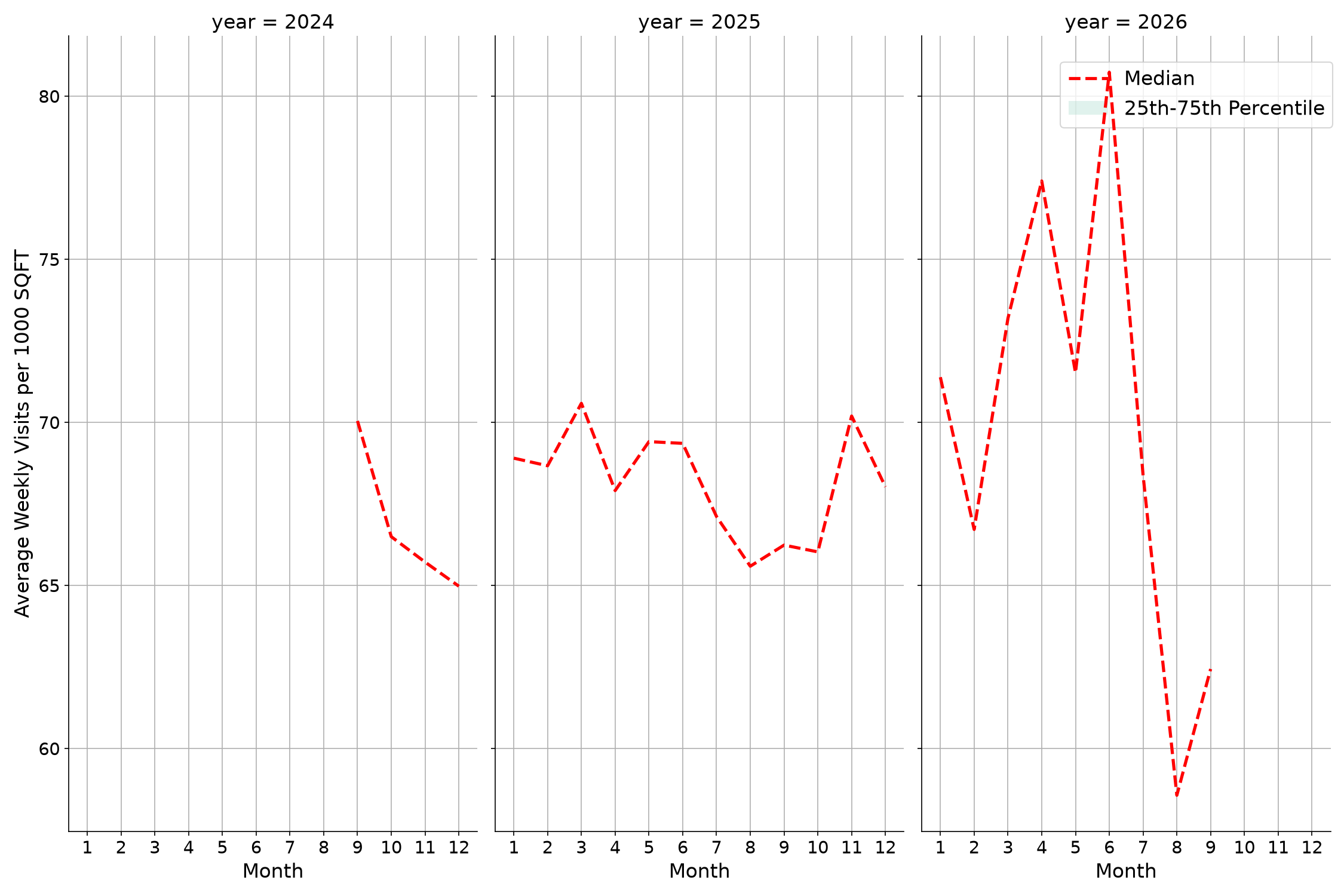 Parking Structures Standalone Weekly Visits per 1000 SQFT, measured vs. first party data