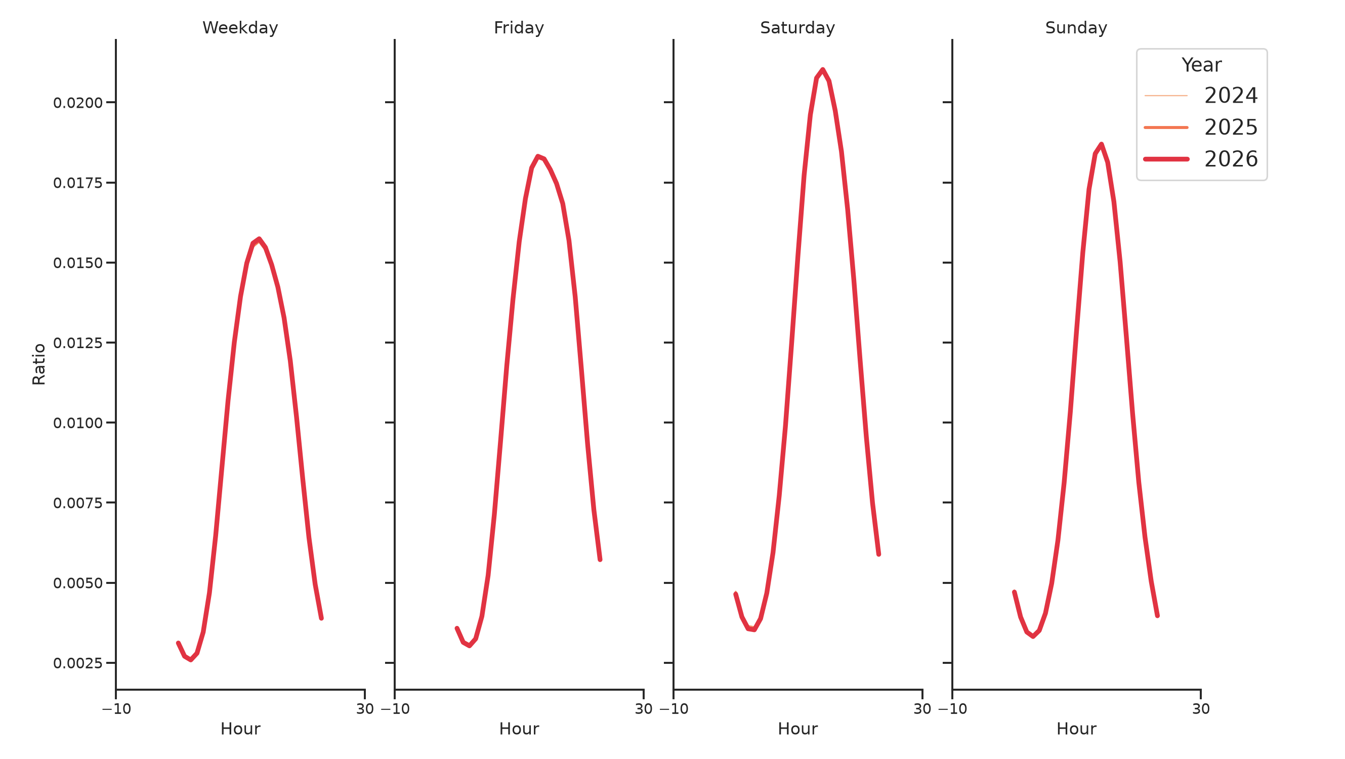 Parking Structures Day of Week and Hour of Day Profiles