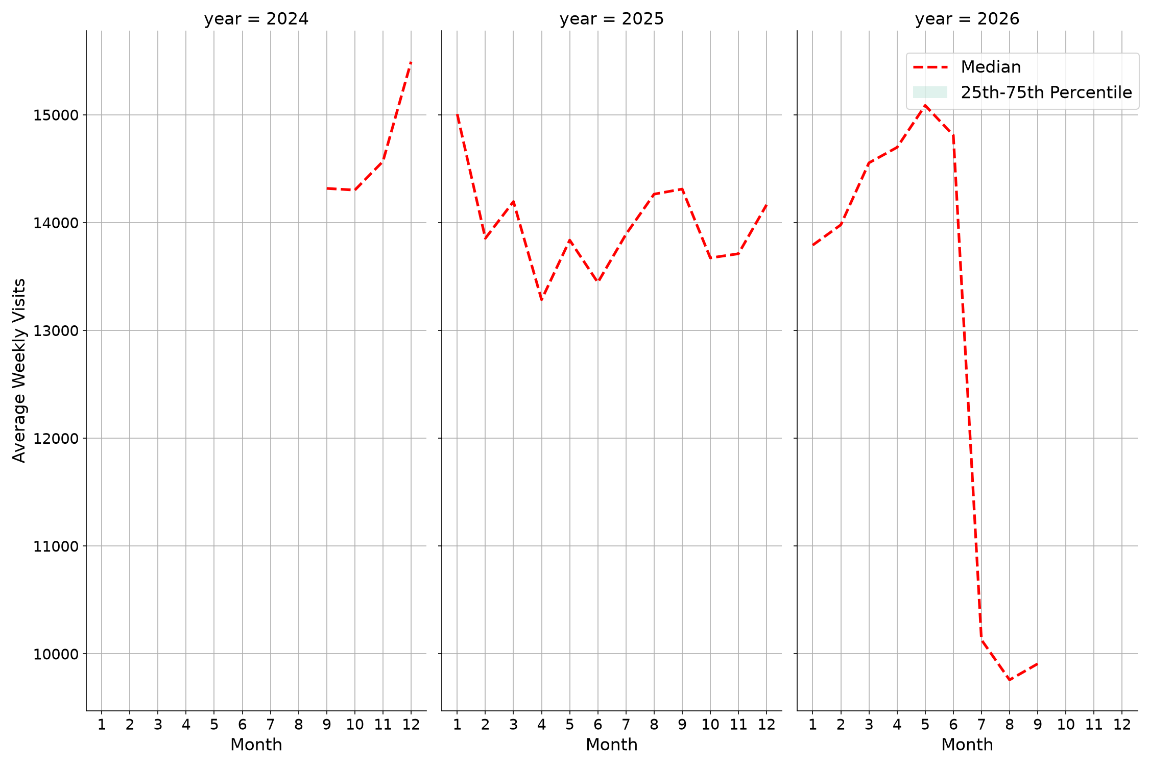 Pedestrian Plazas Weekly visits, measured vs. first party data\labeltrends