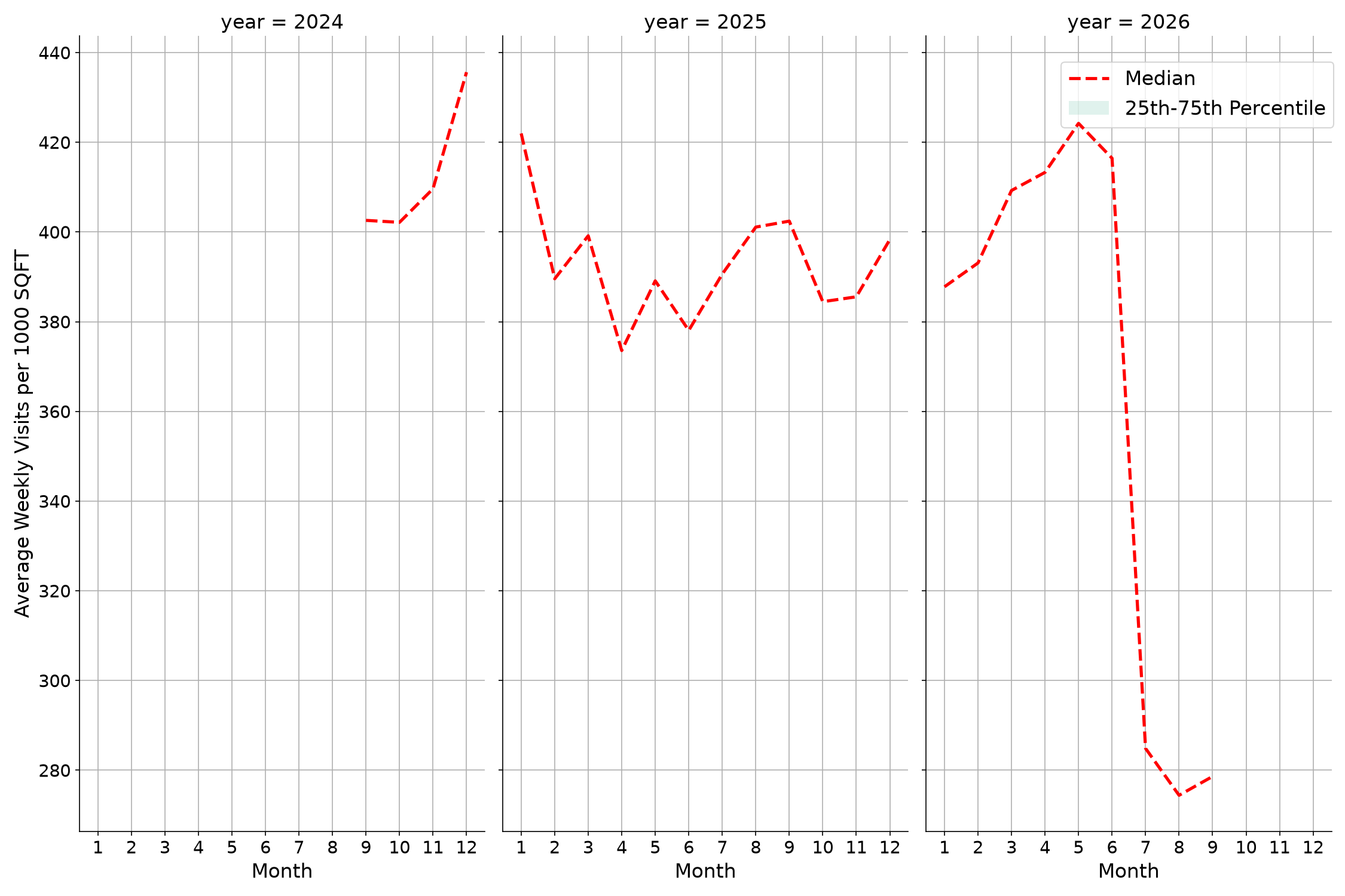 Pedestrian Plazas Standalone Weekly Visits per 1000 SQFT, measured vs. first party data