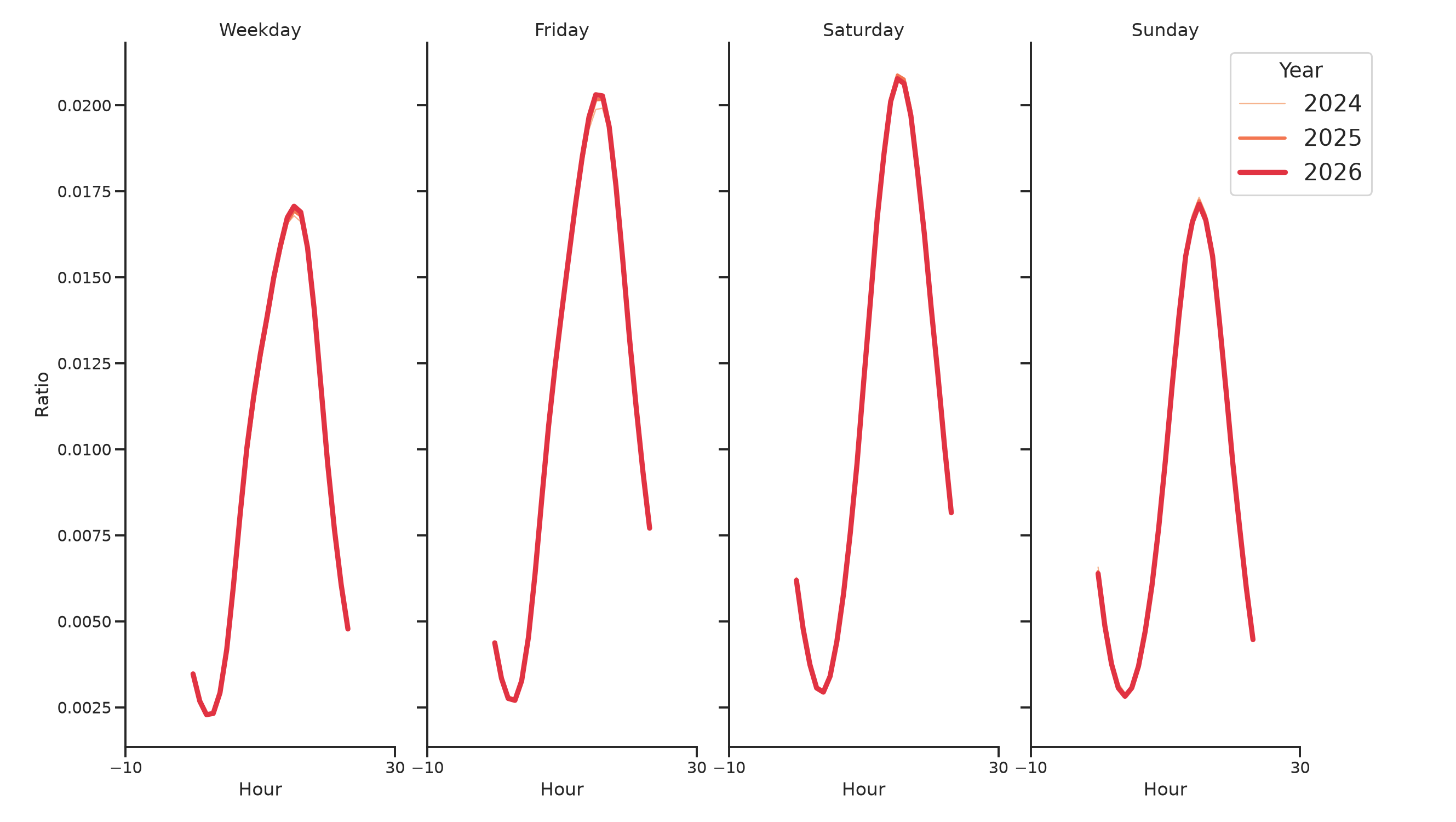 Pedestrian Plazas Day of Week and Hour of Day Profiles