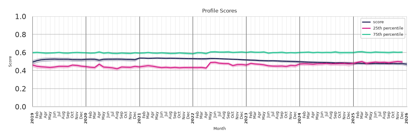 Pedestrian Plazas Profile Score