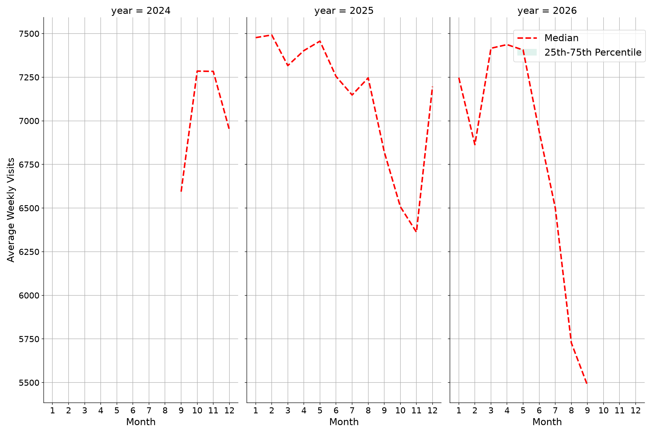 Quick Serve Restaurants Weekly visits, measured vs. first party data\labeltrends