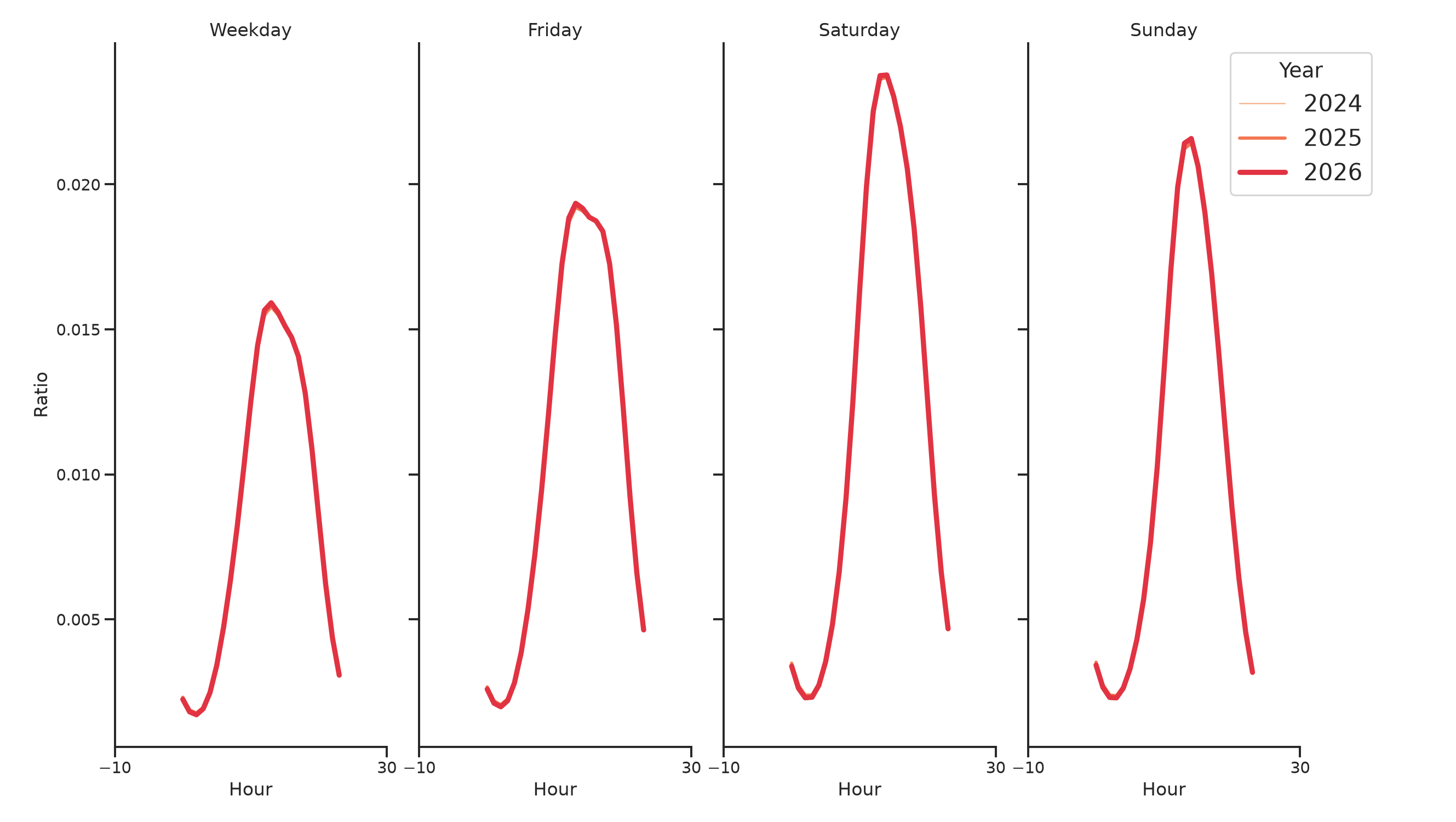 Quick Serve Restaurants Day of Week and Hour of Day Profiles