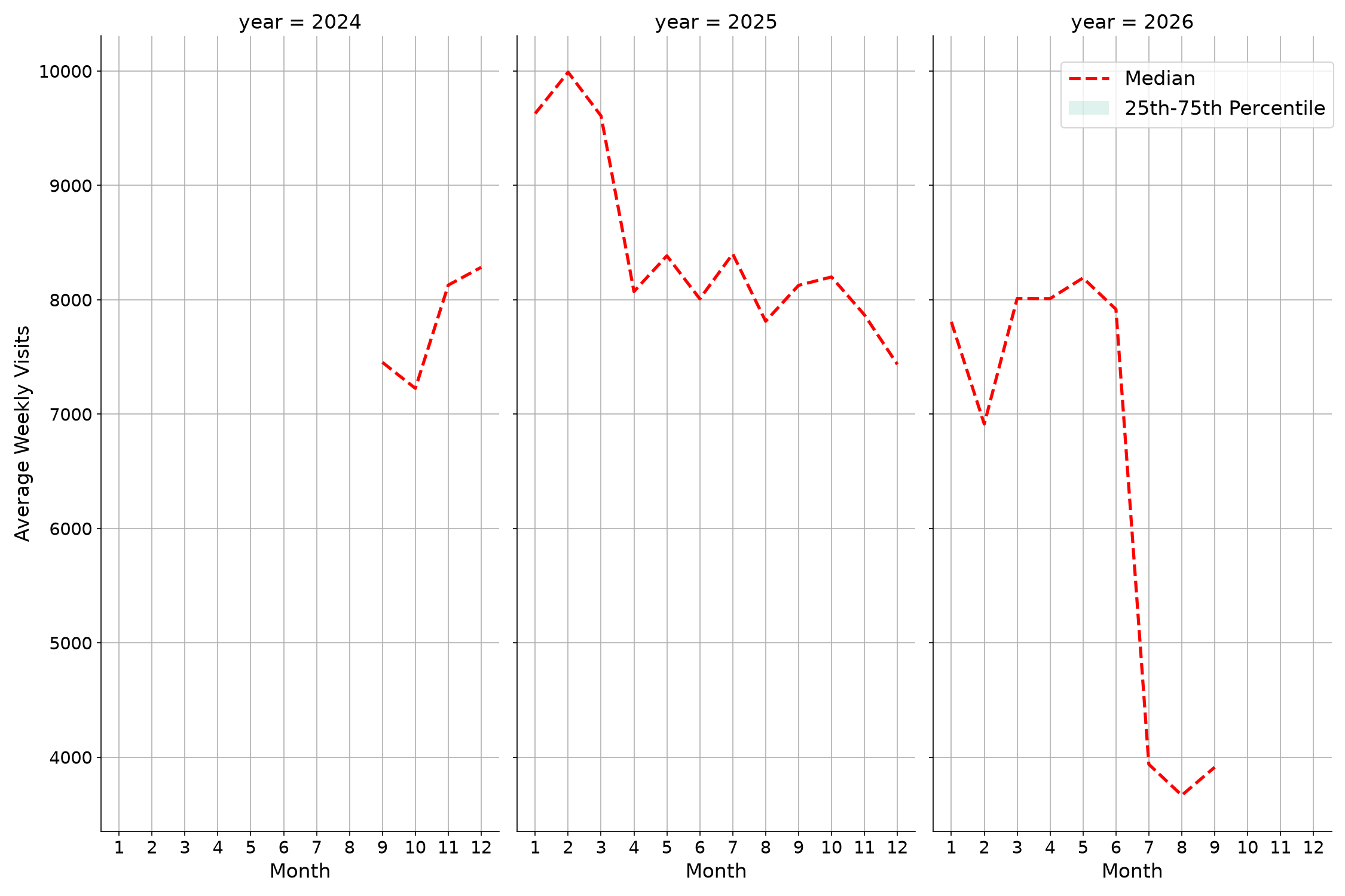 Residential Facilities Weekly visits, measured vs. first party data\labeltrends