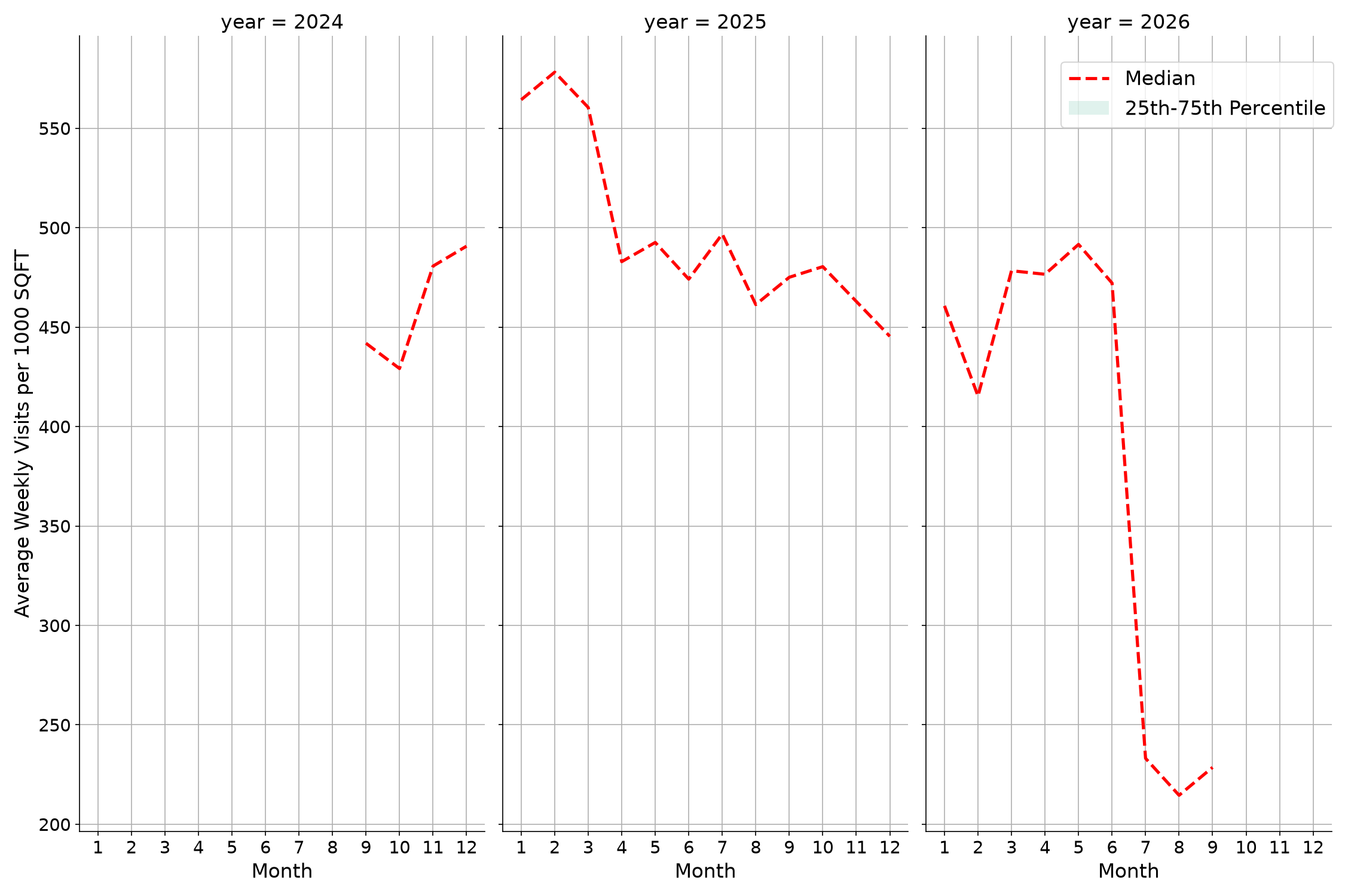 Residential Facilities Standalone Weekly Visits per 1000 SQFT, measured vs. first party data