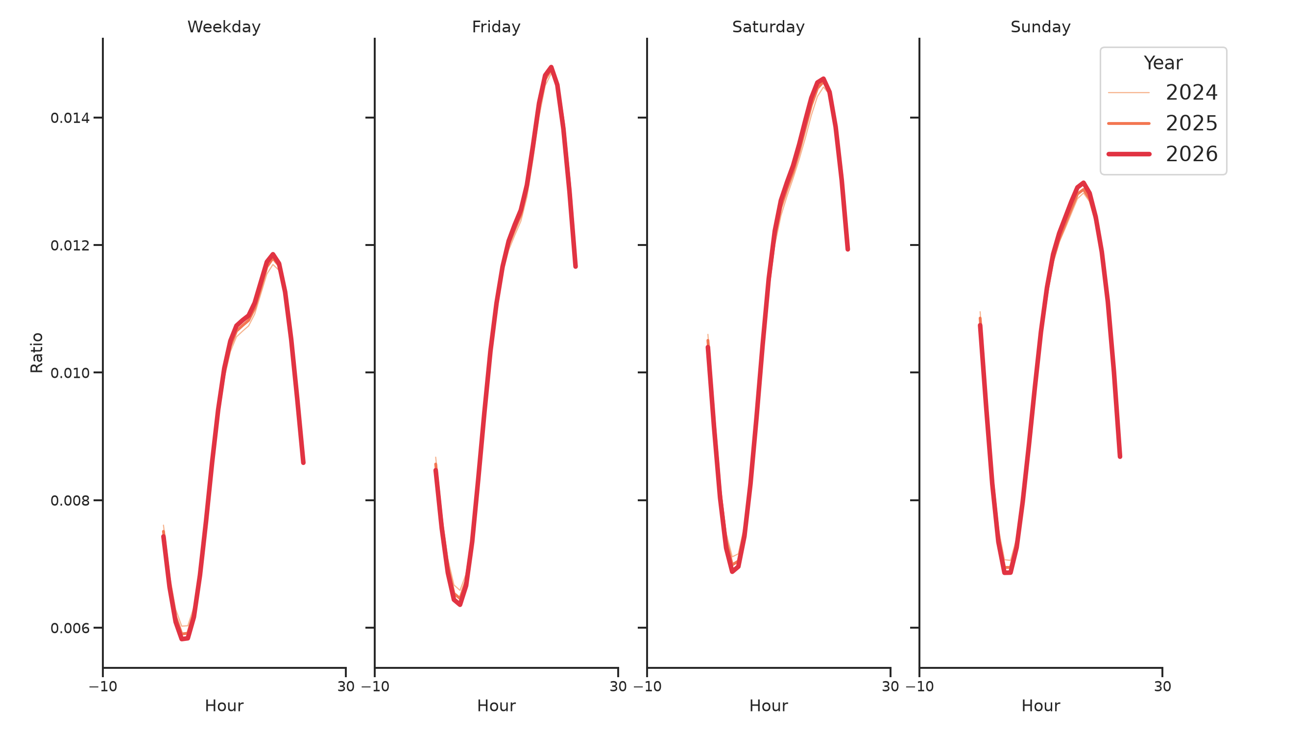 Residential Facilities Day of Week and Hour of Day Profiles