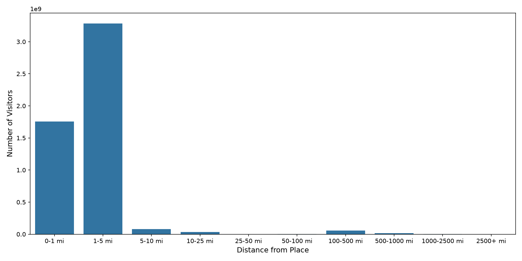Residential Facilities Device home to place distance weighted device visits