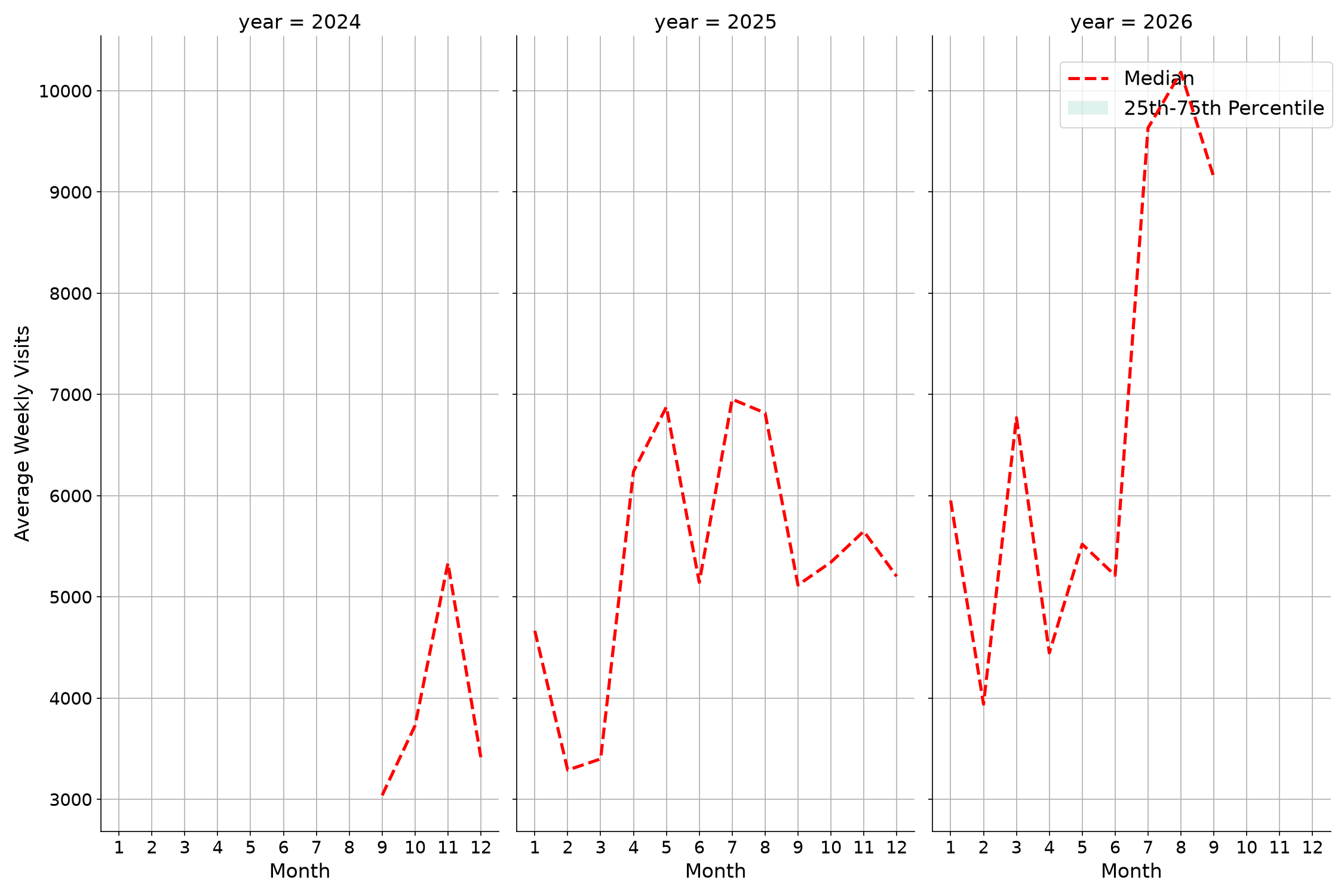 Rest Stops Weekly visits, measured vs. first party data\labeltrends