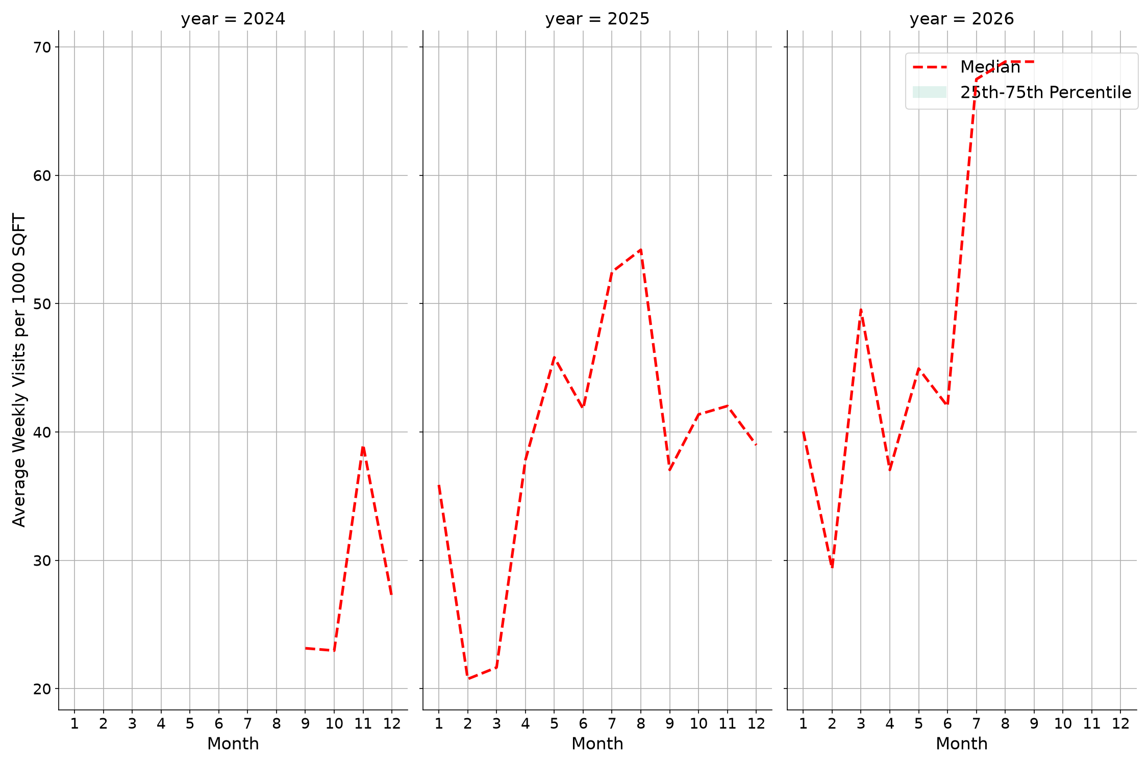 Rest Stops Standalone Weekly Visits per 1000 SQFT, measured vs. first party data