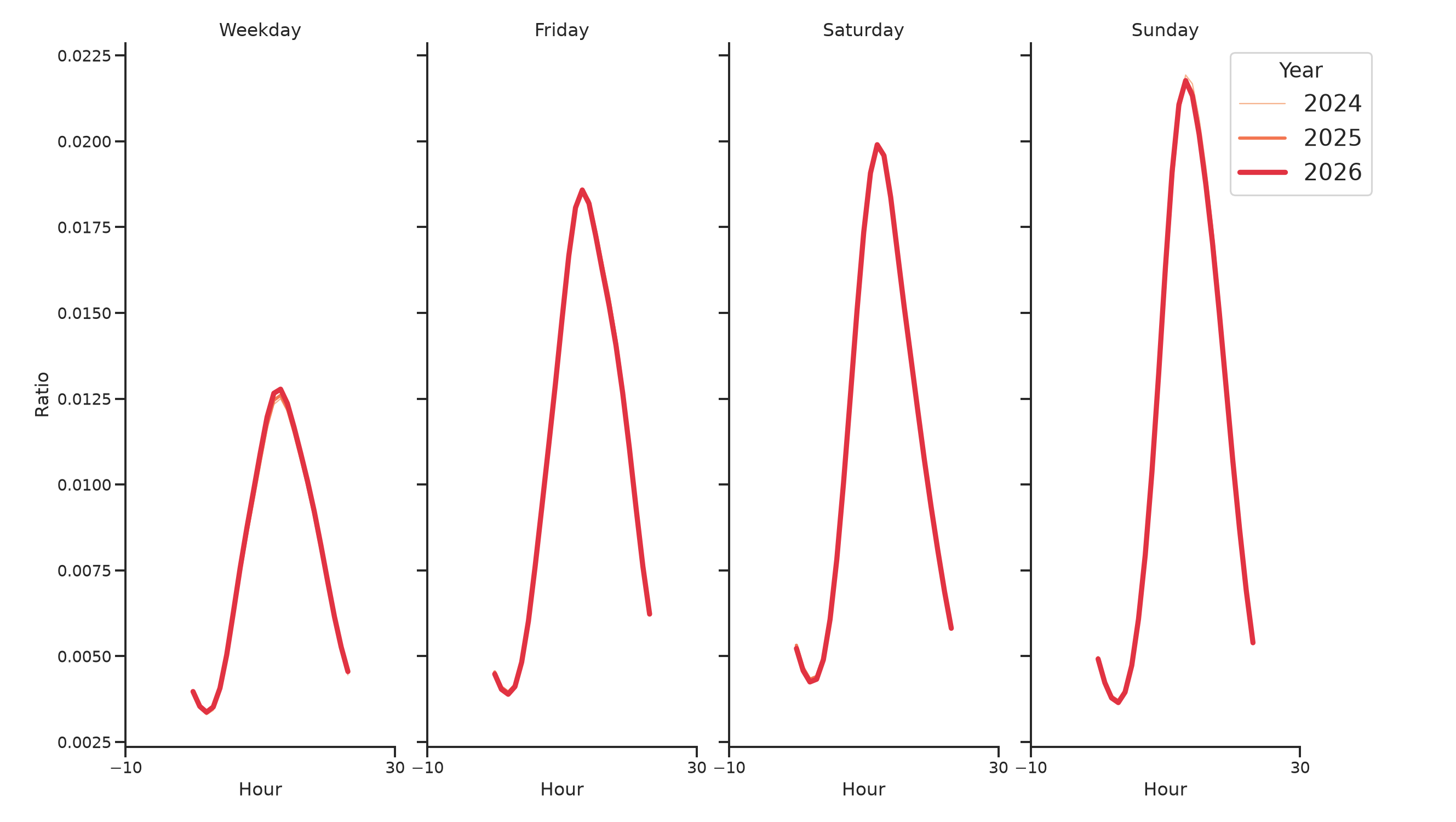 Rest Stops Day of Week and Hour of Day Profiles