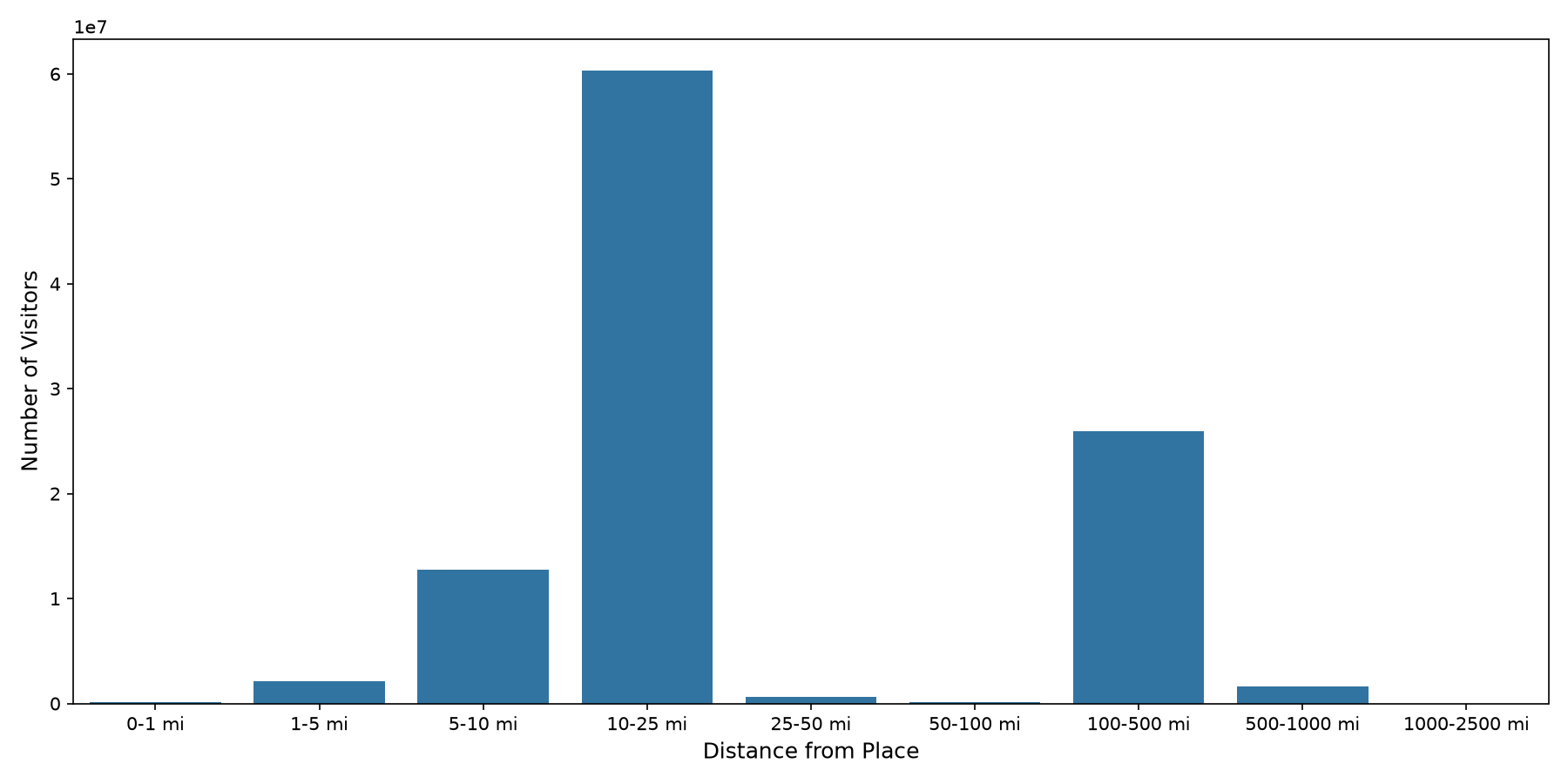 Rest Stops Device home to place distance weighted device visits