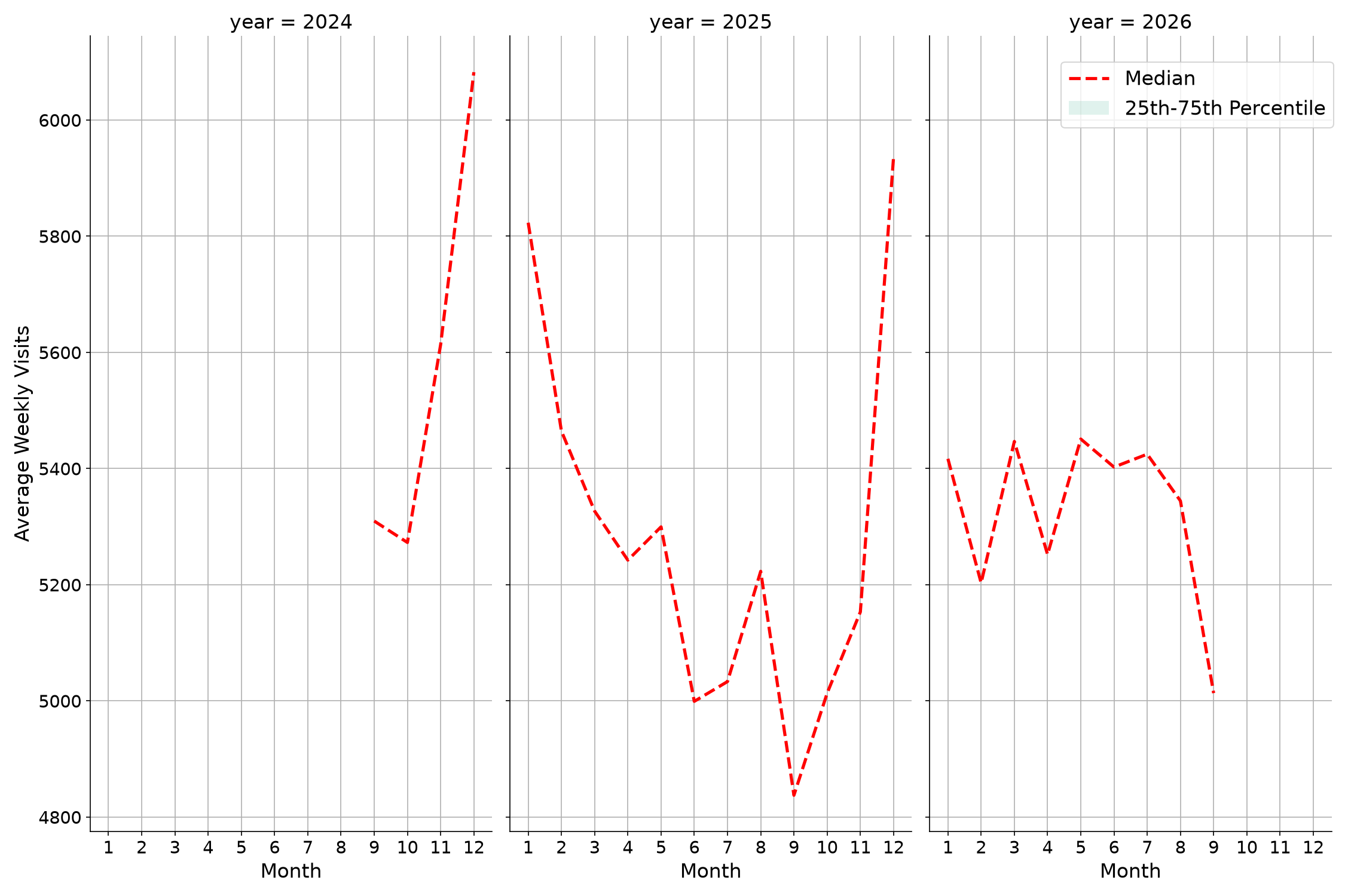 Retail Places Weekly visits, measured vs. first party data\labeltrends