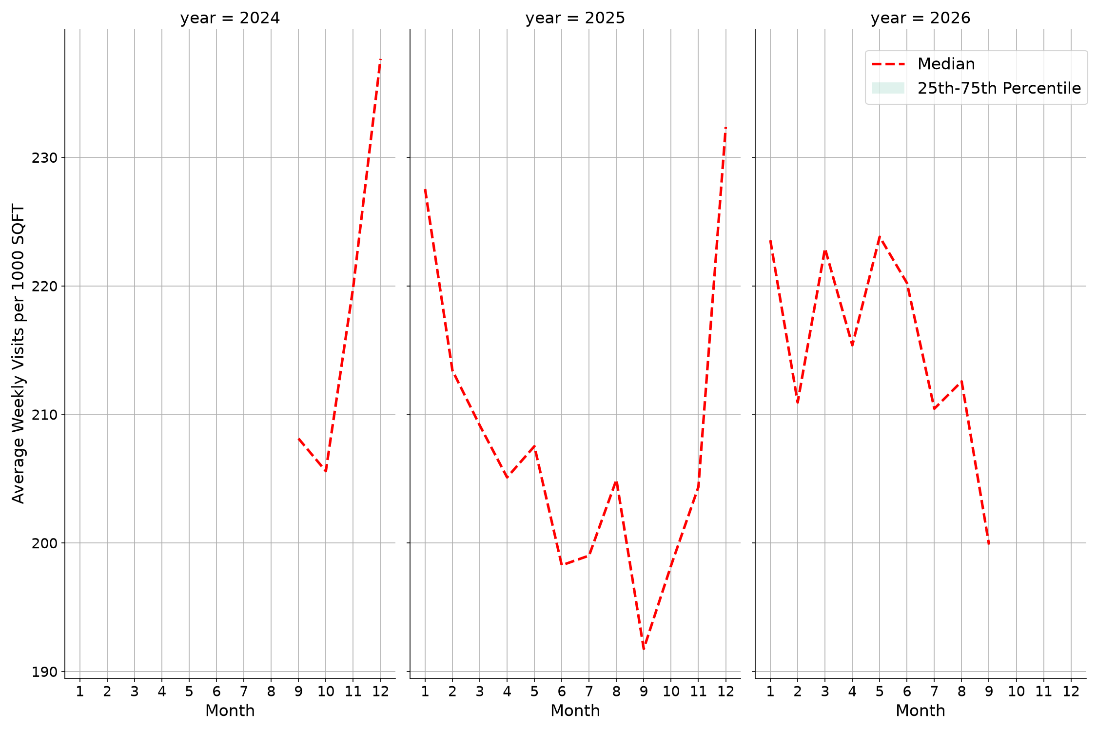 Retail Places Standalone Weekly Visits per 1000 SQFT, measured vs. first party data