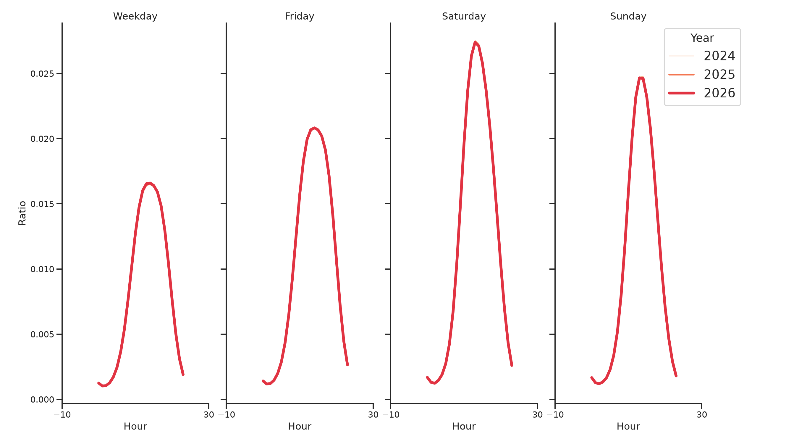 Retail Places Day of Week and Hour of Day Profiles