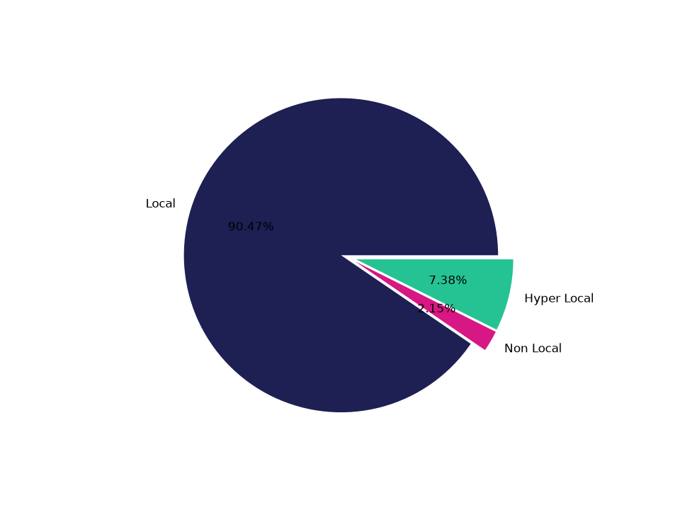 Retail Places Tradeareas visits distribution 