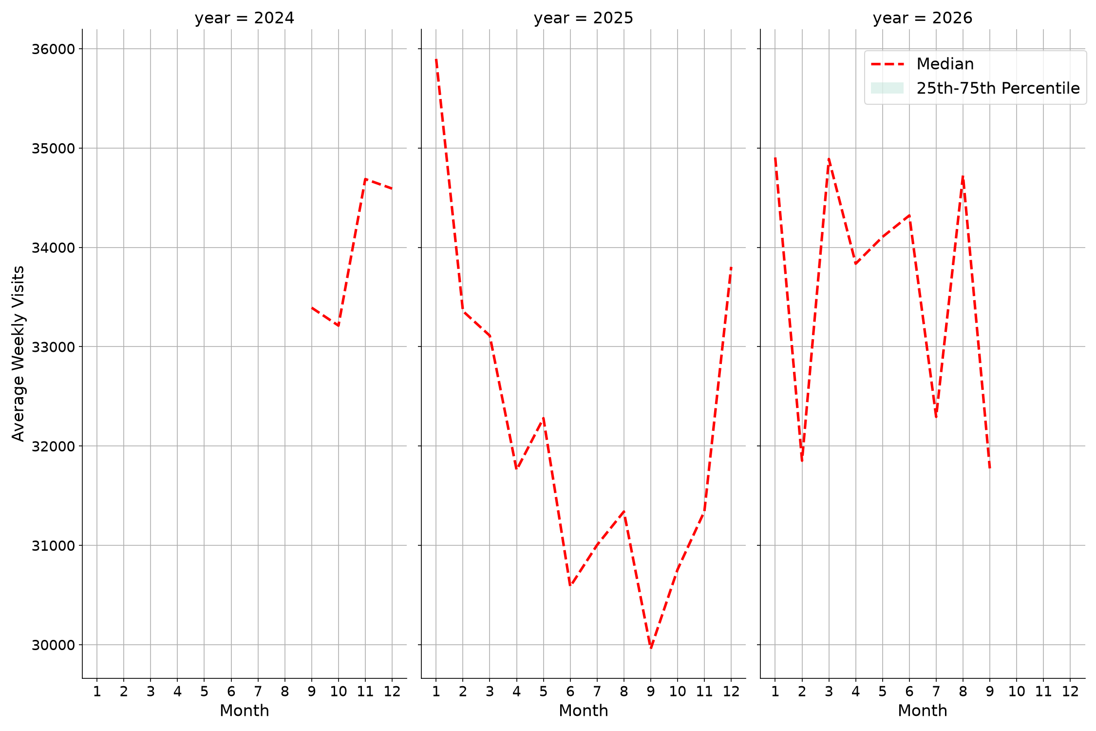 Shopping Centers Weekly visits, measured vs. first party data\labeltrends