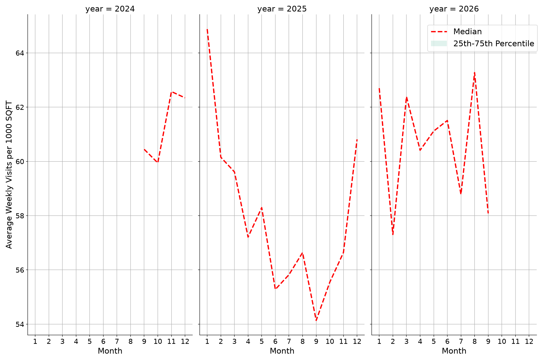 Shopping Centers Standalone Weekly Visits per 1000 SQFT, measured vs. first party data