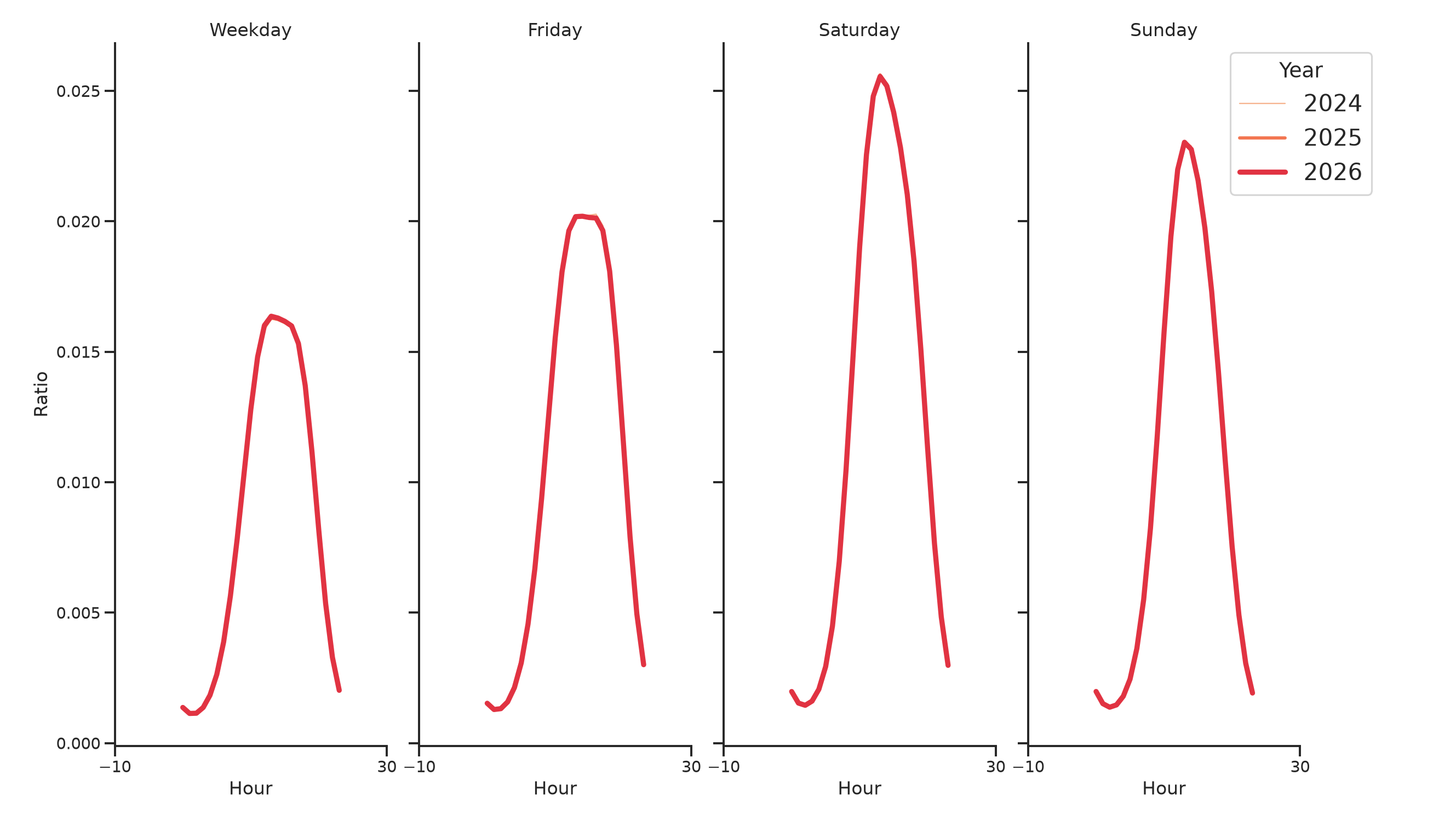 Shopping Centers Day of Week and Hour of Day Profiles