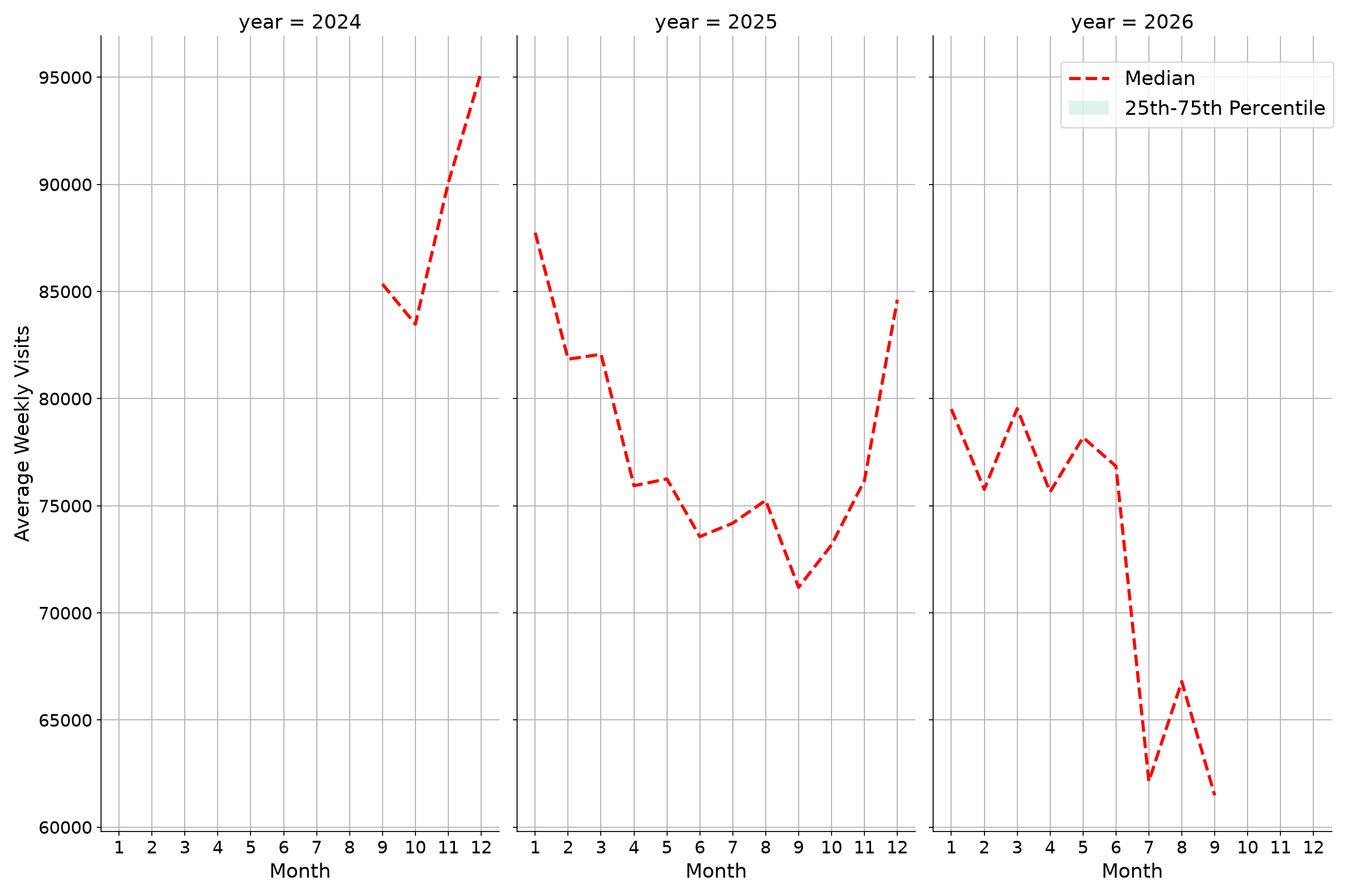 Shopping Malls Weekly visits, measured vs. first party data\labeltrends