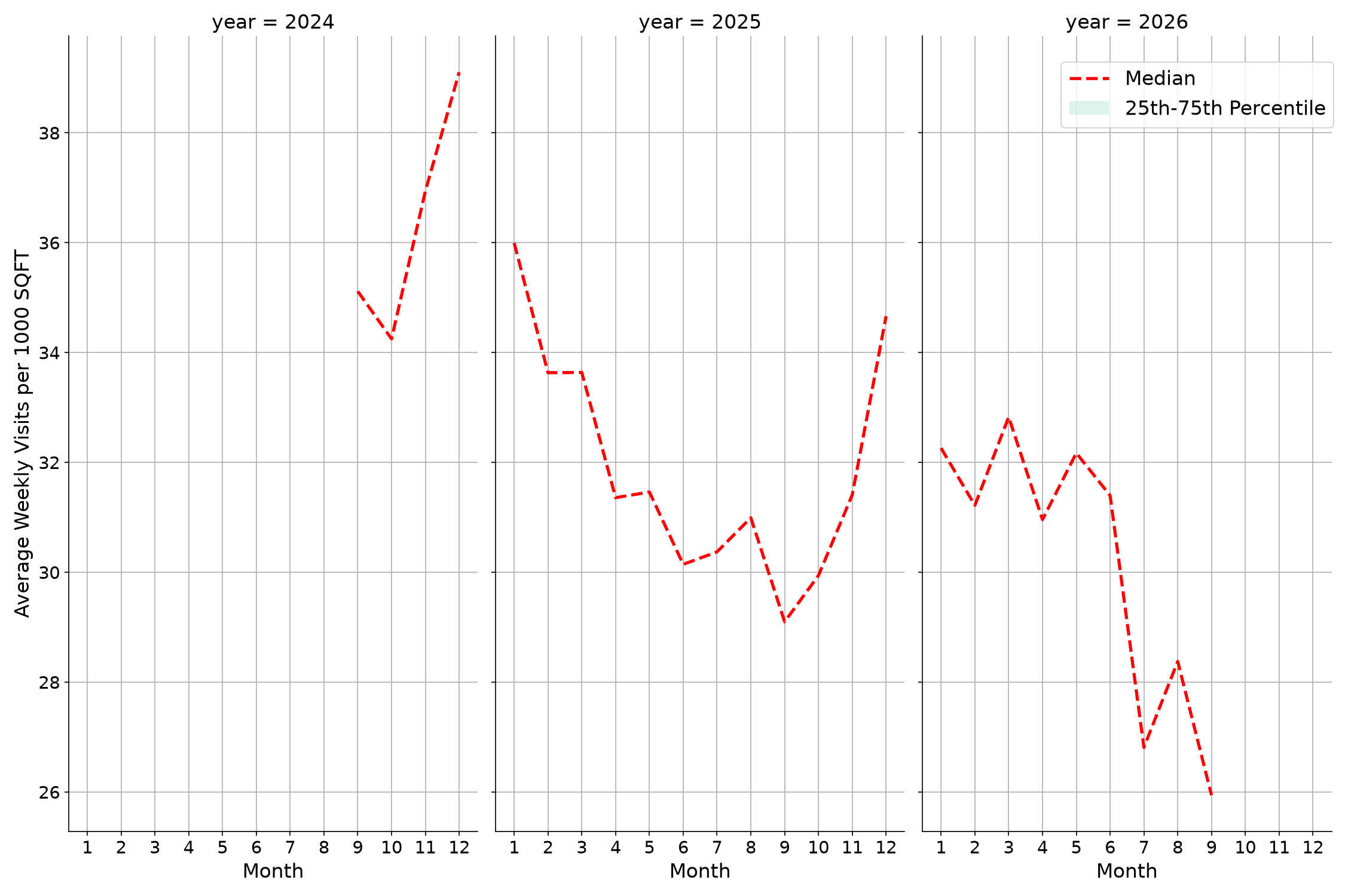 Shopping Malls Standalone Weekly Visits per 1000 SQFT, measured vs. first party data
