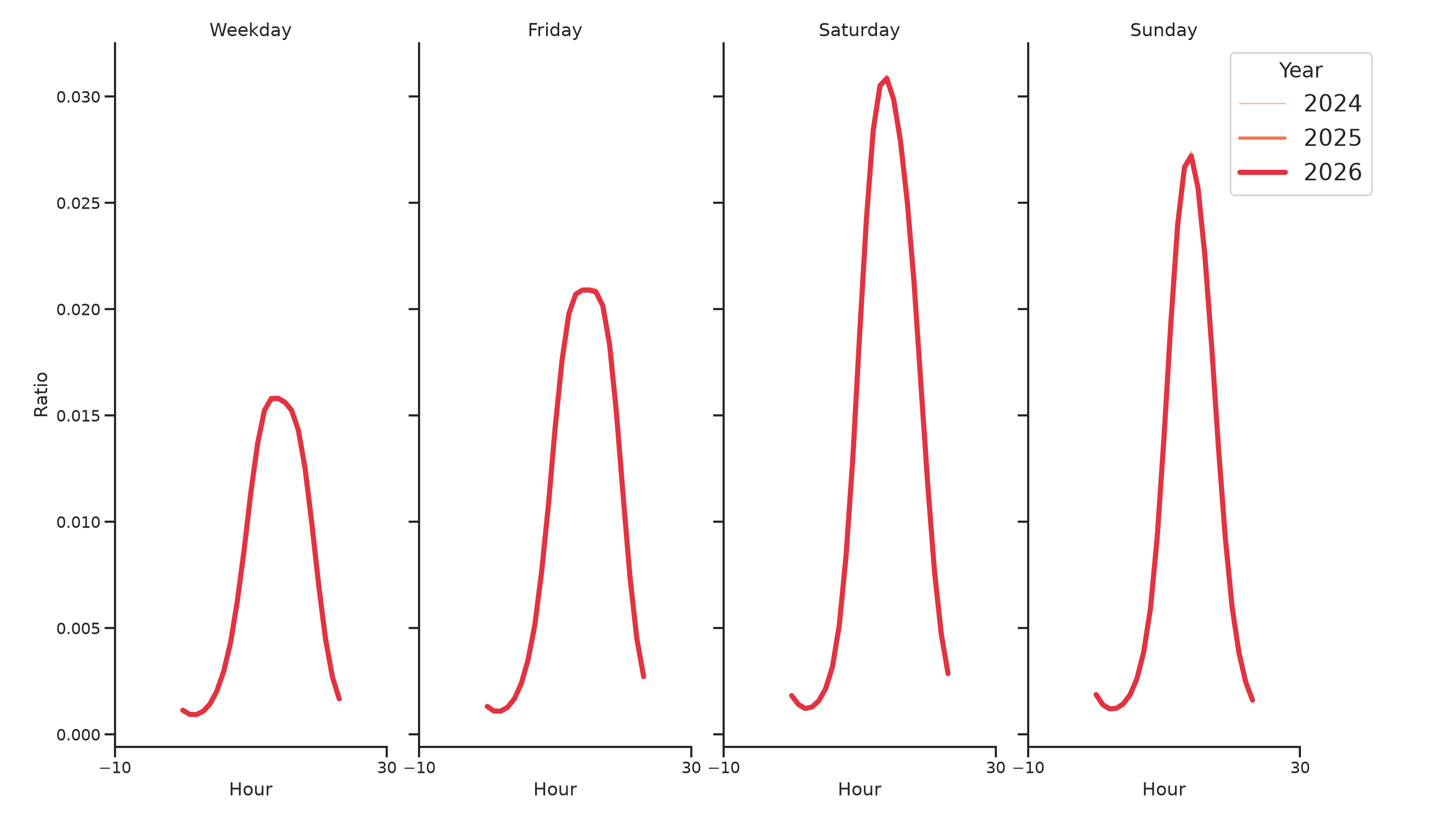 Shopping Malls Day of Week and Hour of Day Profiles