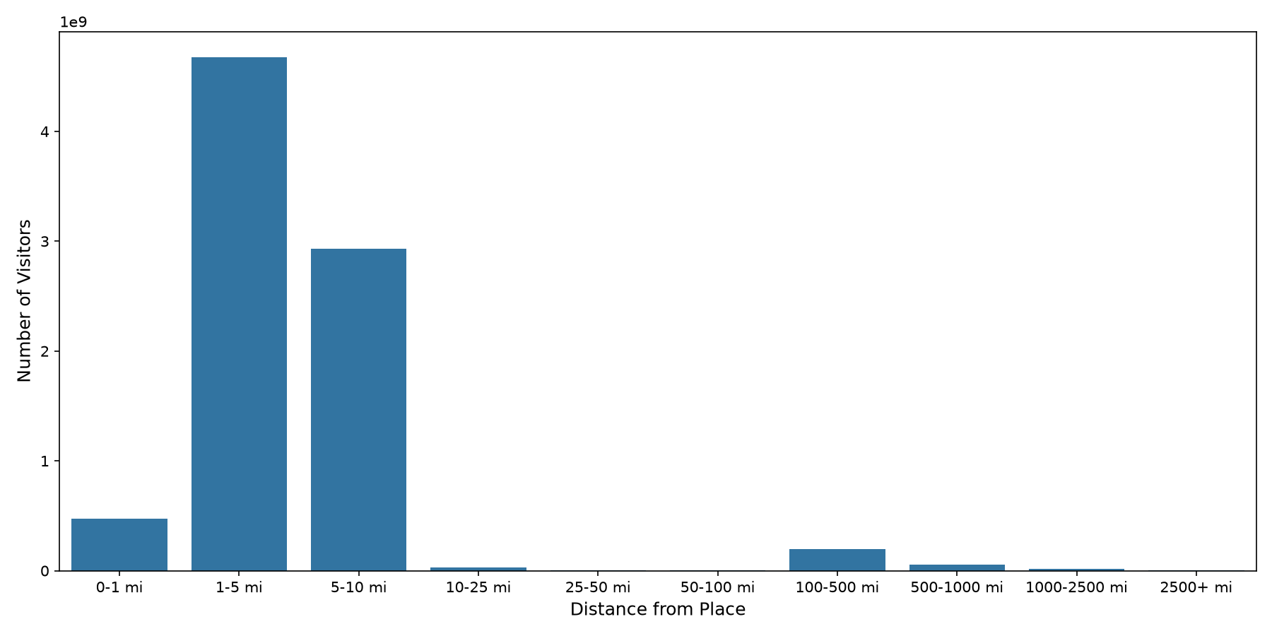 Shopping Malls Device home to place distance weighted device visits