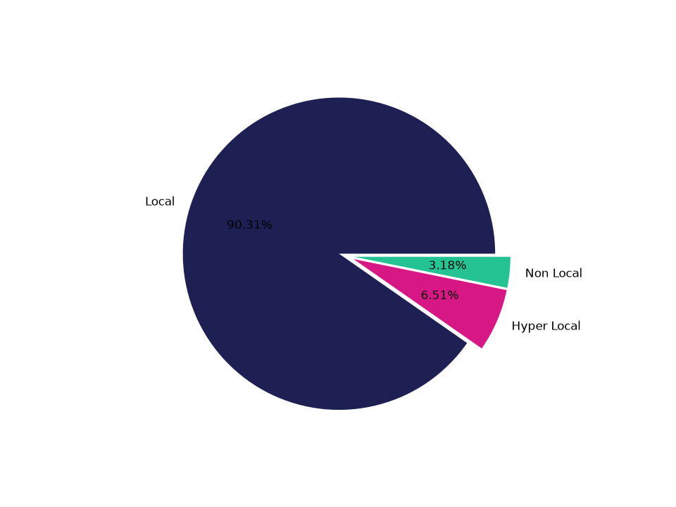 Shopping Malls Tradeareas visits distribution 