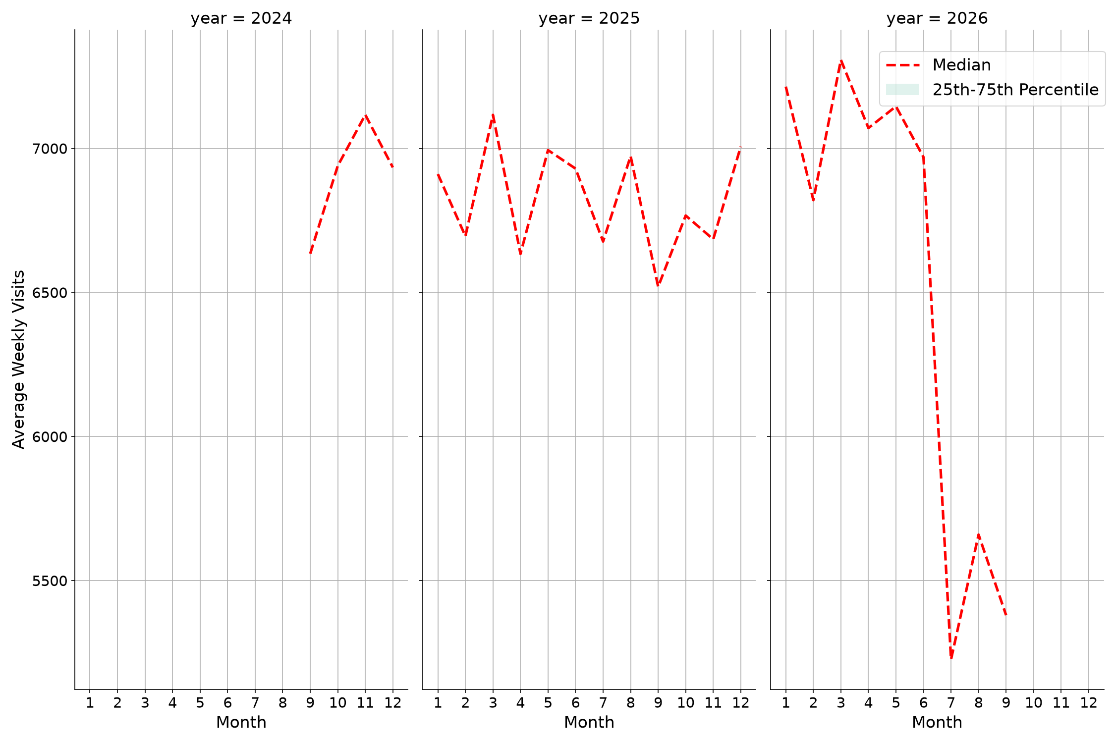 Sitdown Restaurants Weekly visits, measured vs. first party data\labeltrends