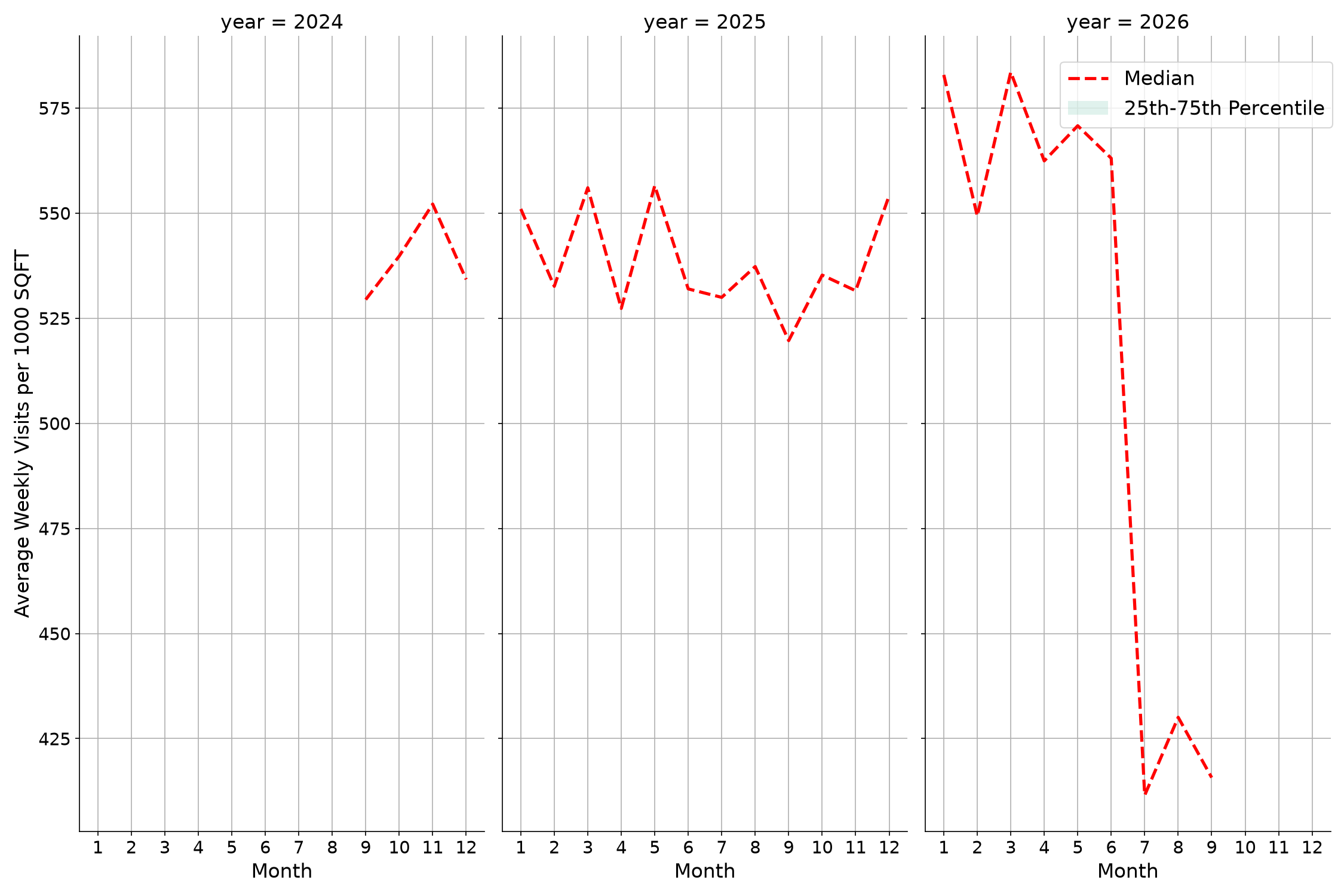 Sitdown Restaurants Standalone Weekly Visits per 1000 SQFT, measured vs. first party data